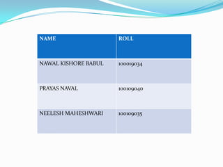 NAME                  ROLL



NAWAL KISHORE BABUL   100019034



PRAYAS NAVAL          100109040



NEELESH MAHESHWARI    100109035
 