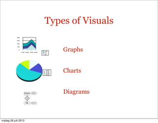 Types of Visuals
0
50,0
100,0
150,0
200,0
1st Qtr 2nd Qtr 3rd Qtr 4th Qtr
East
West
North
1st Qtr
2nd Qtr
3rd Qtr
4th Qtr
Graphs
Charts
Diagrams
vrijdag 26 juli 2013
 