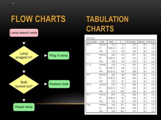 .
FLOW CHARTS TABULATION
CHARTS
 