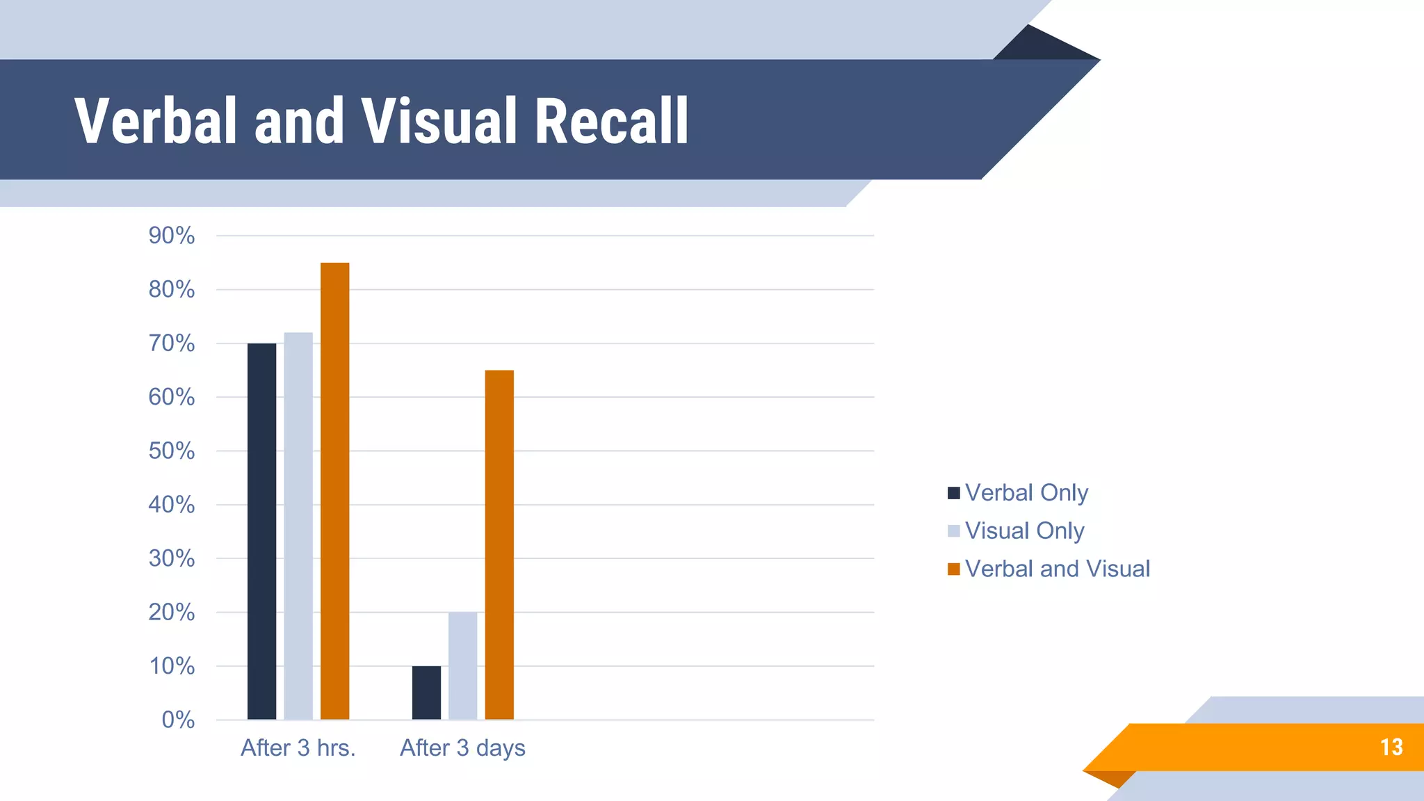 Verbal and Visual Recall
13
0%
10%
20%
30%
40%
50%
60%
70%
80%
90%
After 3 hrs. After 3 days
Verbal Only
Visual Only
Verbal and Visual
 