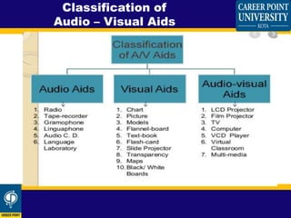 Classification of
Audio – Visual Aids
 