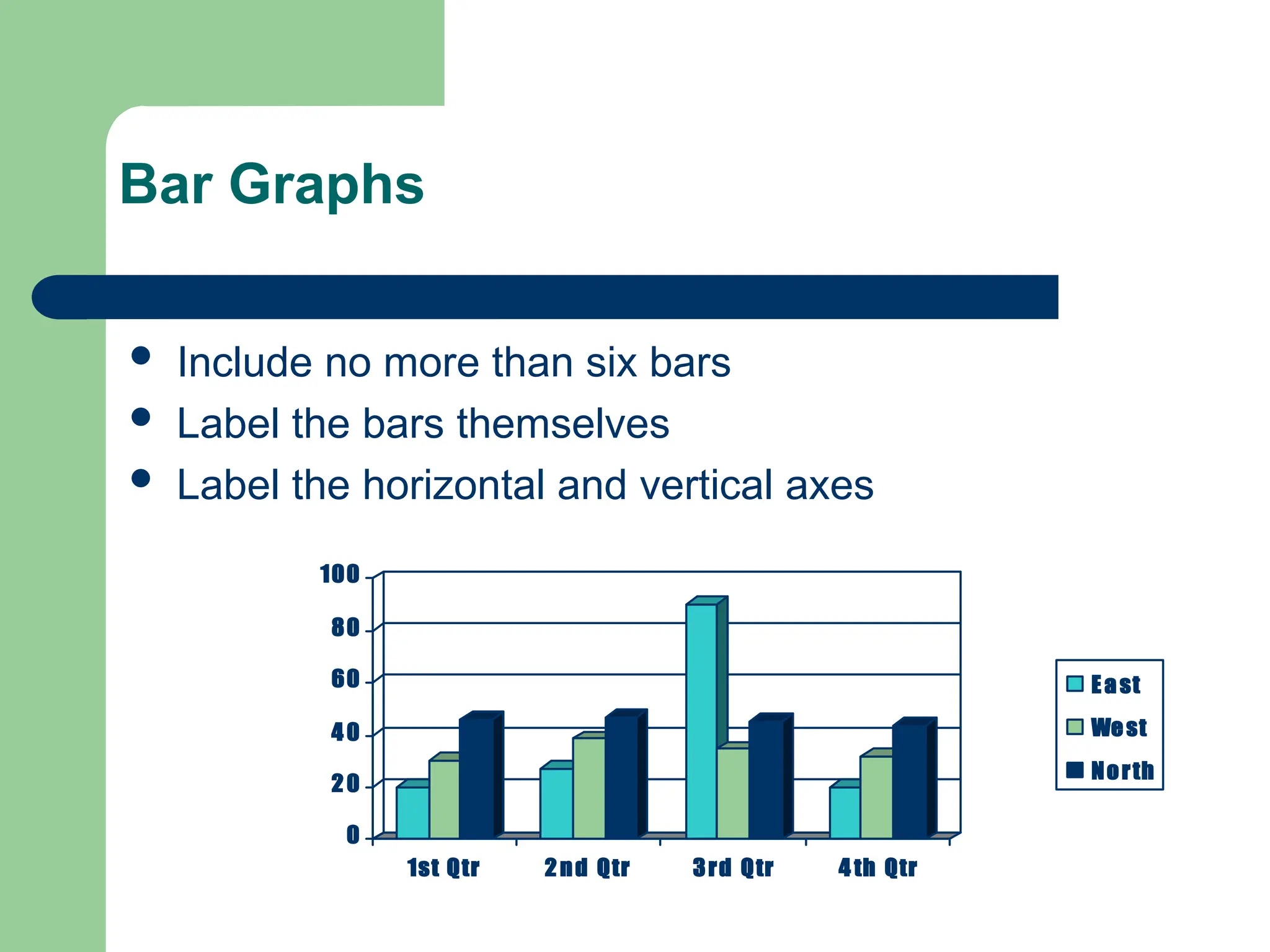 Bar Graphs
 Include no more than six bars
 Label the bars themselves
 Label the horizontal and vertical axes
0
20
40
60
80
100
1st Qtr 2nd Qtr 3rd Qtr 4 th Qtr
East
West
North
 