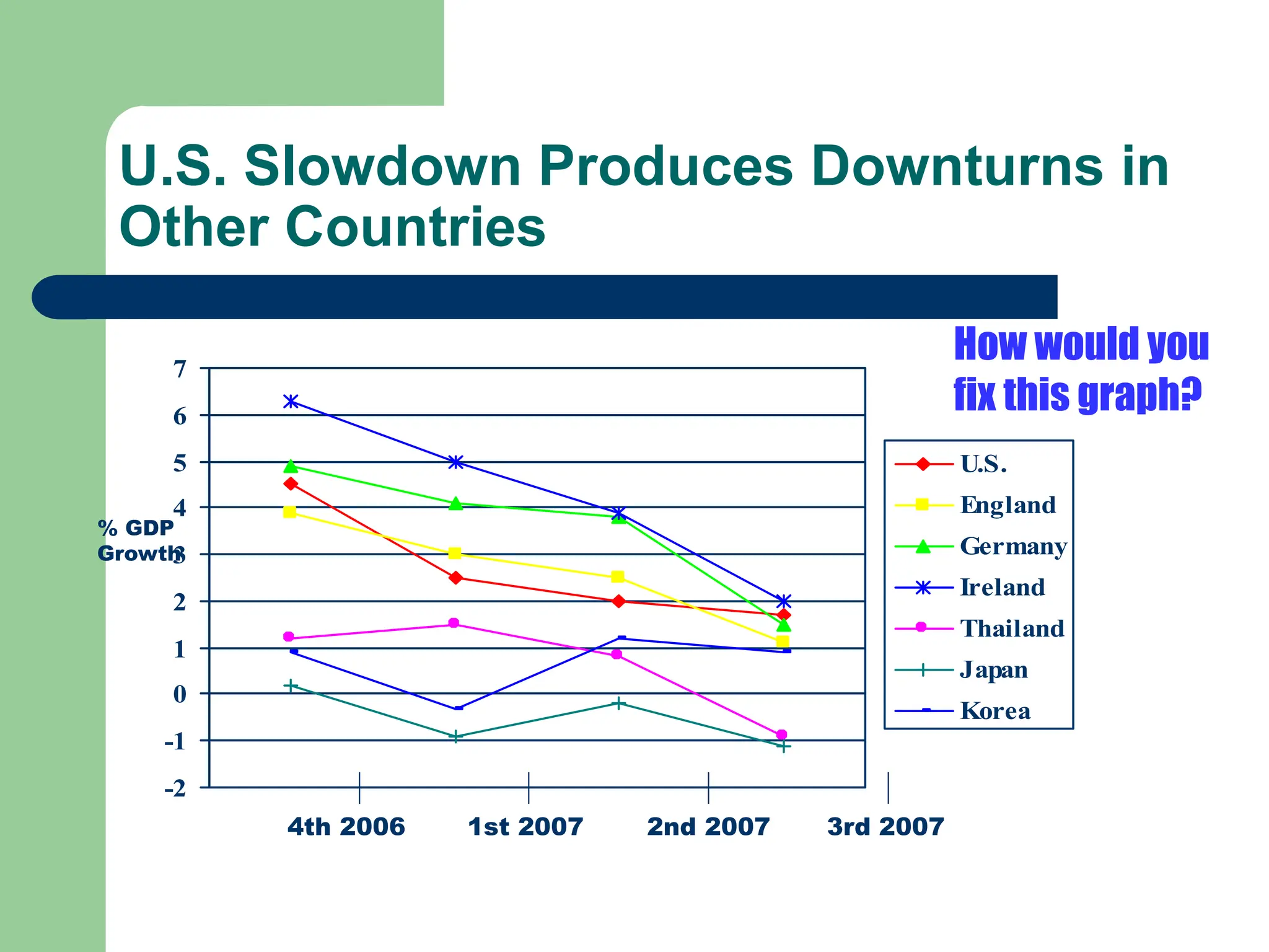U.S. Slowdown Produces Downturns in
Other Countries
-2
-1
0
1
2
3
4
5
6
7
U.S.
England
Germany
Ireland
Thailand
Japan
Korea
4th 2006 1st 2007 2nd 2007 3rd 2007
% GDP
Growth
How would you
fix this graph?
 