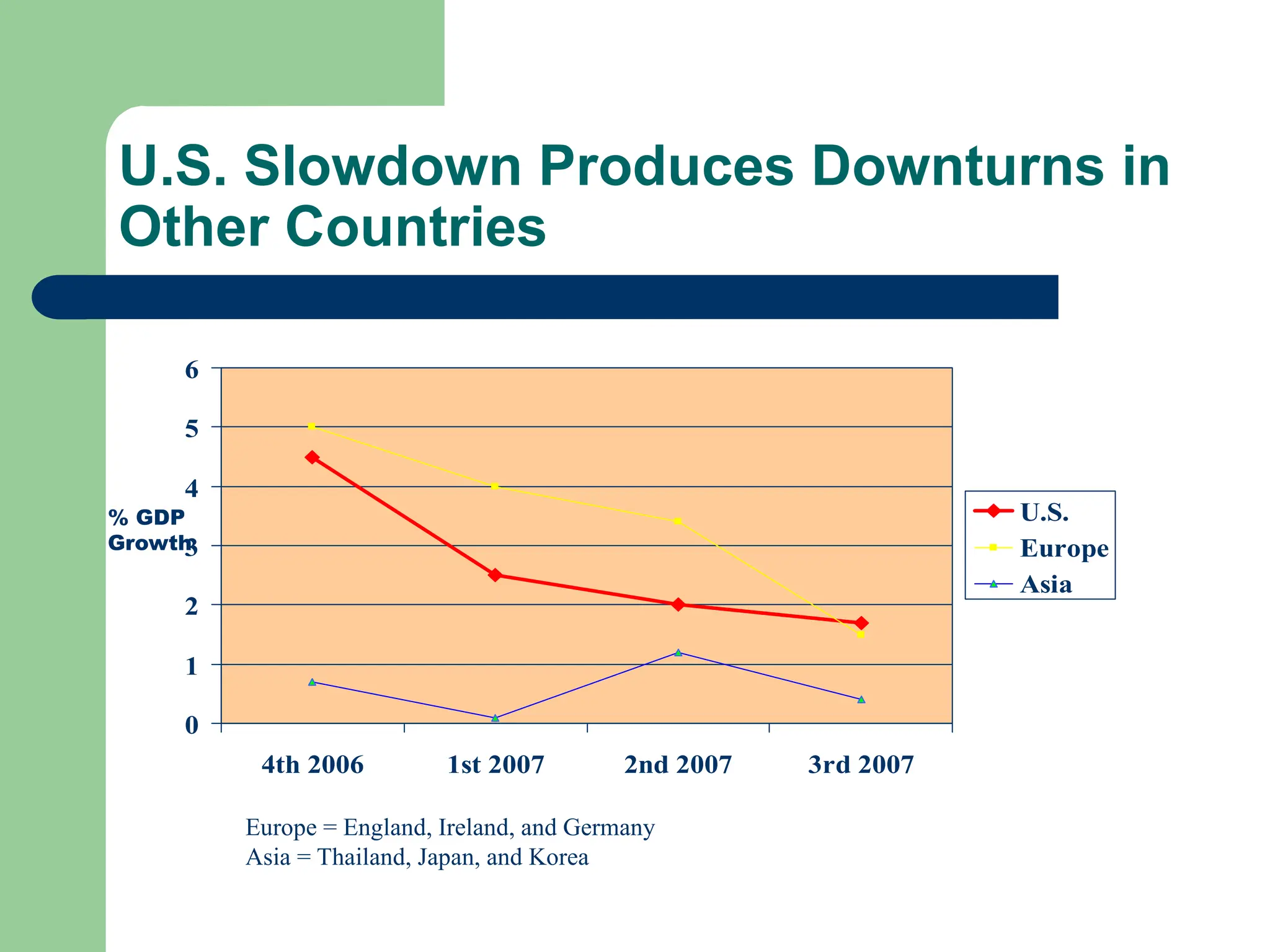 U.S. Slowdown Produces Downturns in
Other Countries
0
1
2
3
4
5
6
4th 2006 1st 2007 2nd 2007 3rd 2007
U.S.
Europe
Asia
% GDP
Growth
Europe = England, Ireland, and Germany
Asia = Thailand, Japan, and Korea
 