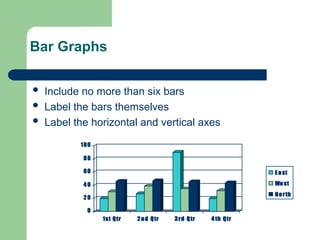 Bar Graphs
 Include no more than six bars
 Label the bars themselves
 Label the horizontal and vertical axes
0
20
40
60
80
100
1st Qtr 2nd Qtr 3rd Qtr 4 th Qtr
East
West
North
 