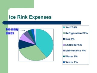 Ice Rink Expenses
Staff 34%
Refrigeration 27%
Gas 8%
Snack bar 6%
Maintenance 4%
Water 3%
Sewer 2%
Office supplies
2%
Too many
slices
 