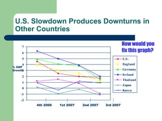 U.S. Slowdown Produces Downturns in
Other Countries
-2
-1
0
1
2
3
4
5
6
7
U.S.
England
Germany
Ireland
Thailand
Japan
Korea
4th 2006 1st 2007 2nd 2007 3rd 2007
% GDP
Growth
How would you
fix this graph?
 