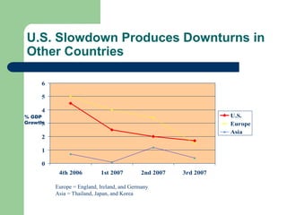 U.S. Slowdown Produces Downturns in
Other Countries
0
1
2
3
4
5
6
4th 2006 1st 2007 2nd 2007 3rd 2007
U.S.
Europe
Asia
% GDP
Growth
Europe = England, Ireland, and Germany
Asia = Thailand, Japan, and Korea
 
