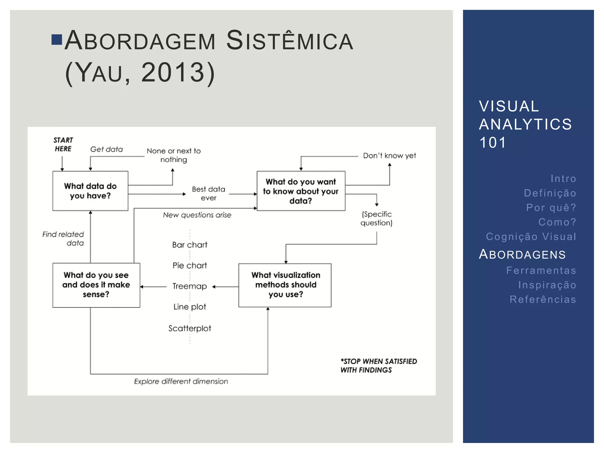 ABORDAGEM SISTÊMICA 
(YAU, 2013) 
VISUAL 
ANALYTICS 
101 
Int ro 
Def inição 
Por quê? 
Como? 
Cogni ção Vi sual 
ABORDAGENS 
Fer ramentas 
Inspi ração 
Referências 
 