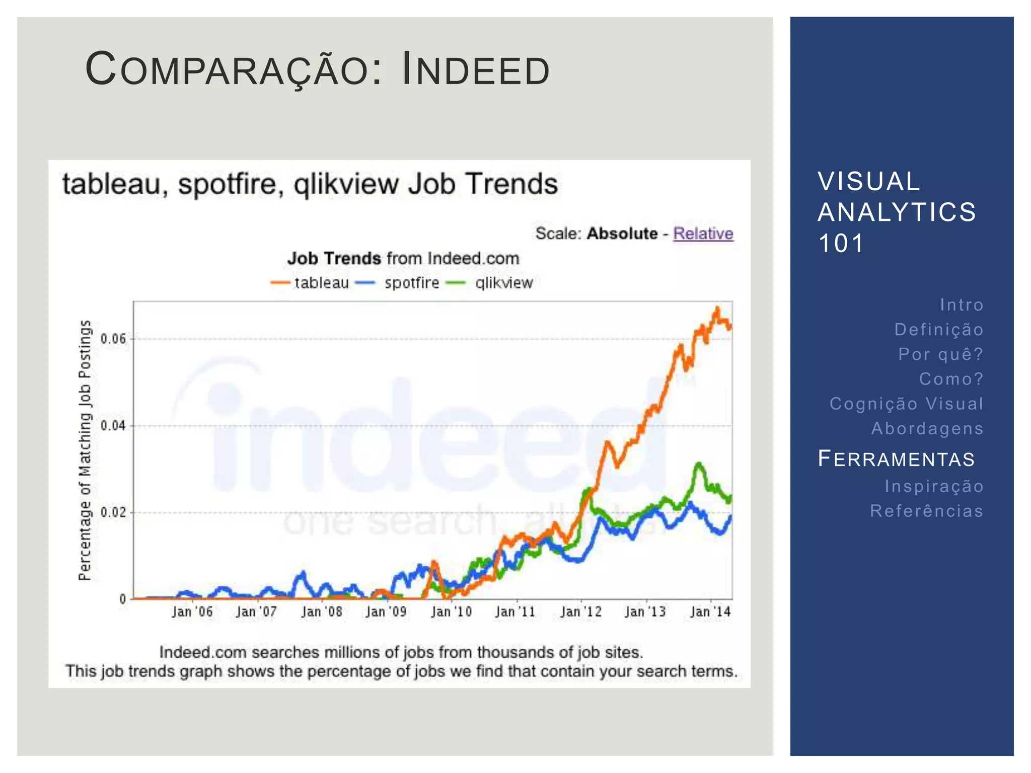 COMPARAÇÃO: INDEED 
VISUAL 
ANALYTICS 
101 
Int ro 
Def inição 
Por quê? 
Como? 
Cogni ção Vi sual 
Abordagens 
FERRAMENTAS 
Inspi ração 
Referências 
 