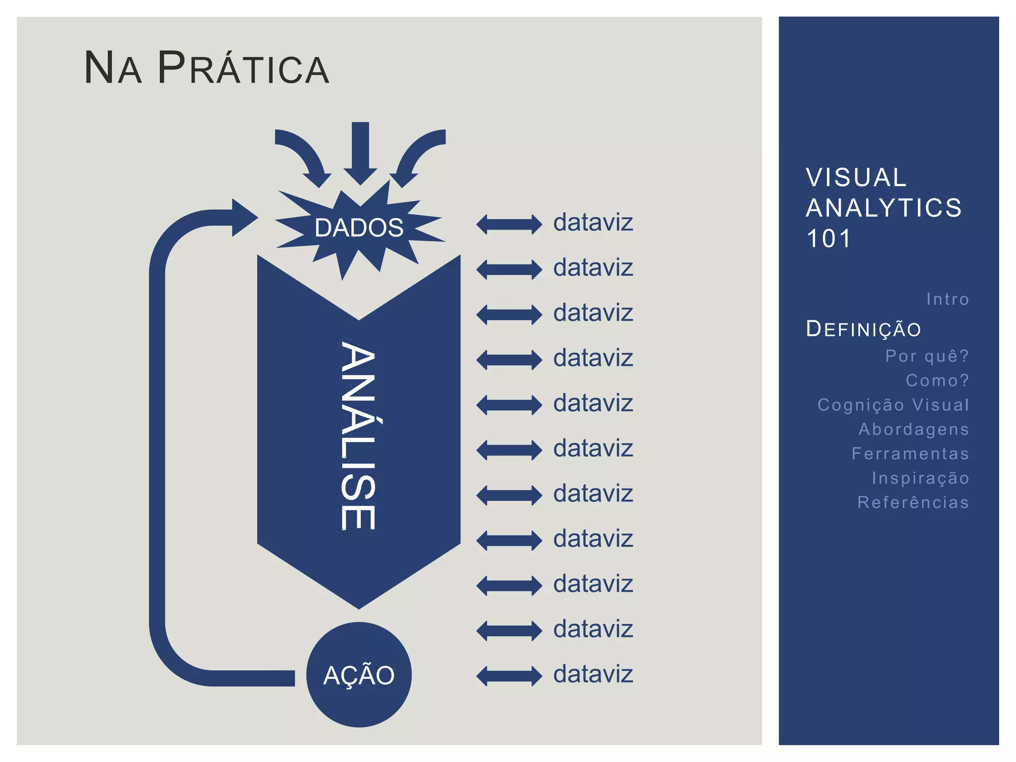 NA PRÁTICA 
DADOS 
ANÁLISE 
AÇÃO 
dataviz 
dataviz 
dataviz 
dataviz 
dataviz 
dataviz 
dataviz 
dataviz 
dataviz 
dataviz 
dataviz 
VISUAL 
ANALYTICS 
101 
Int ro 
DEFINIÇÃO 
Por quê? 
Como? 
Cogni ção Vi sual 
Abordagens 
Fer ramentas 
Inspi ração 
Referências 
 