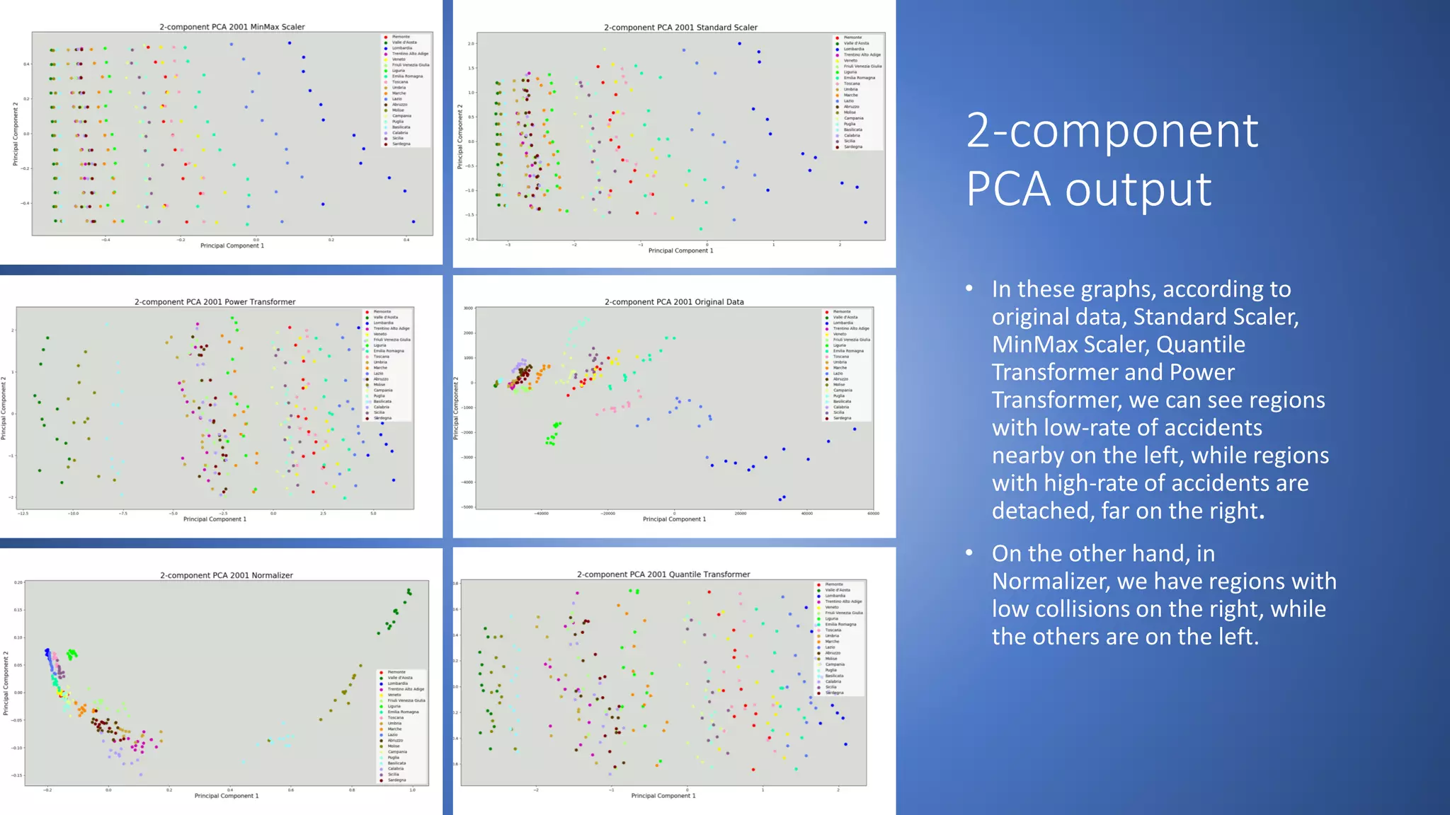 2-component
PCA output
• In these graphs, according to
original data, Standard Scaler,
MinMax Scaler, Quantile
Transformer and Power
Transformer, we can see regions
with low-rate of accidents
nearby on the left, while regions
with high-rate of accidents are
detached, far on the right.
• On the other hand, in
Normalizer, we have regions with
low collisions on the right, while
the others are on the left.
 