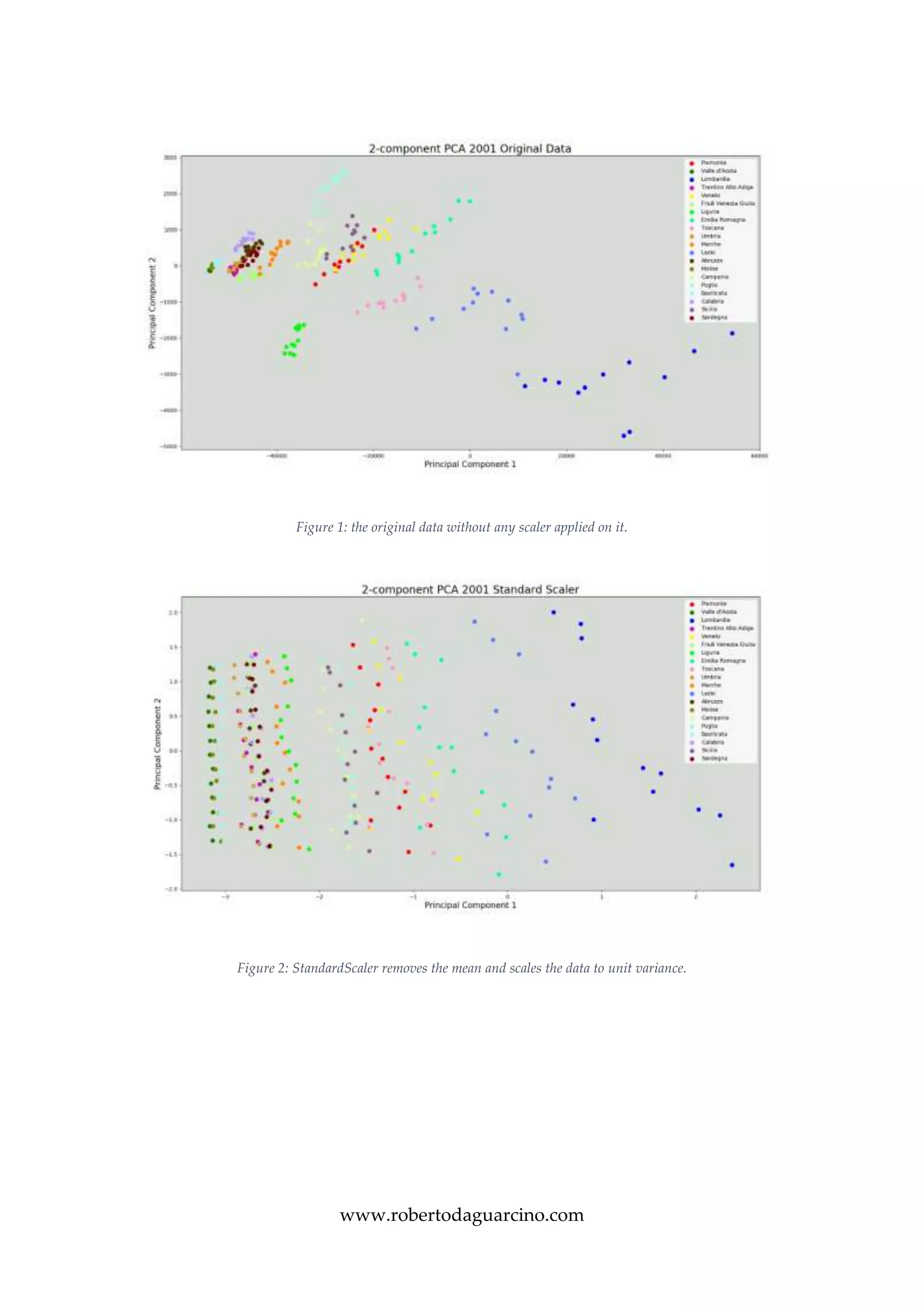 www.robertodaguarcino.com
Figure 1: the original data without any scaler applied on it.
Figure 2: StandardScaler removes the mean and scales the data to unit variance.
 