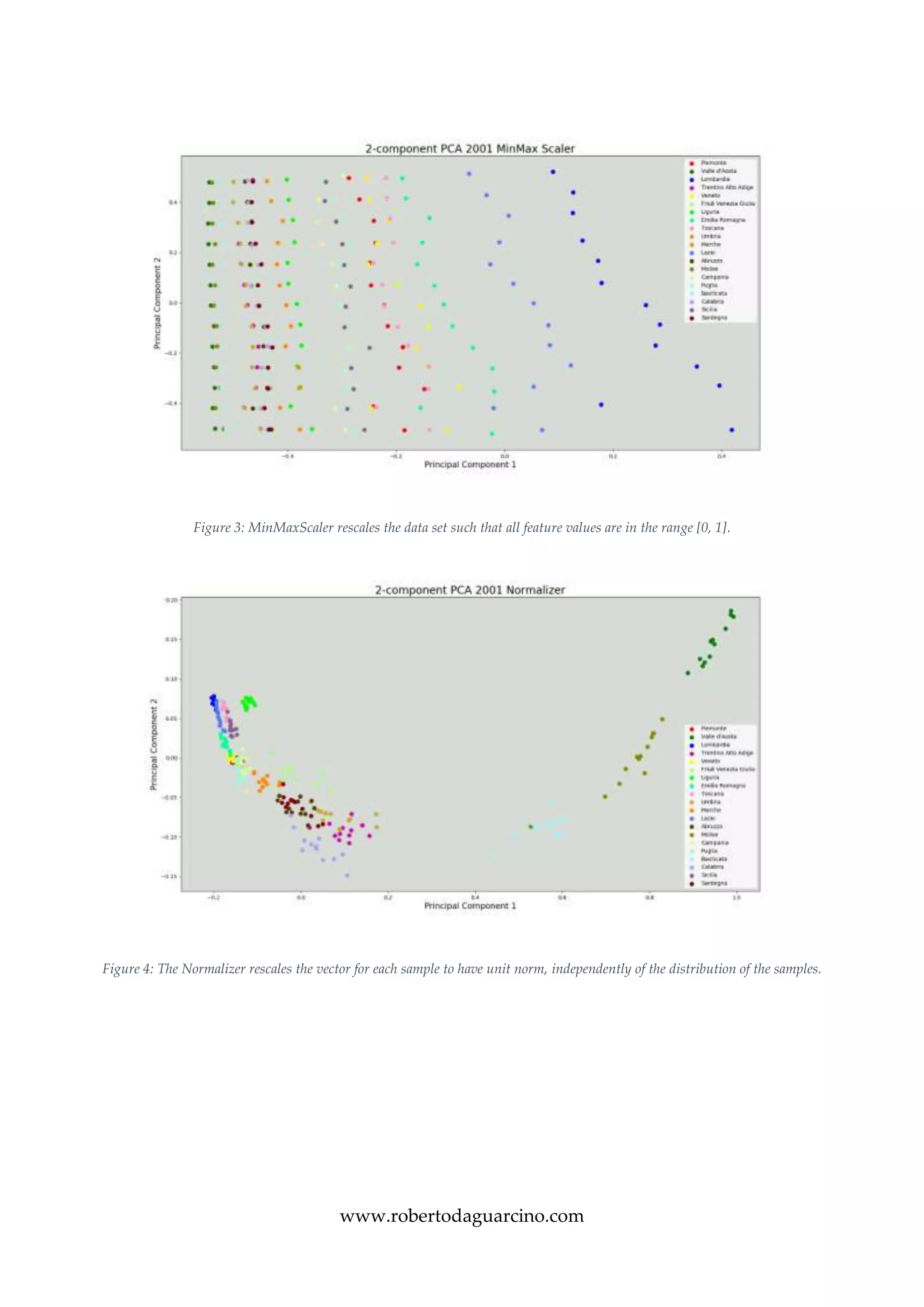 www.robertodaguarcino.com
Figure 3: MinMaxScaler rescales the data set such that all feature values are in the range [0, 1].
Figure 4: The Normalizer rescales the vector for each sample to have unit norm, independently of the distribution of the samples.
 
