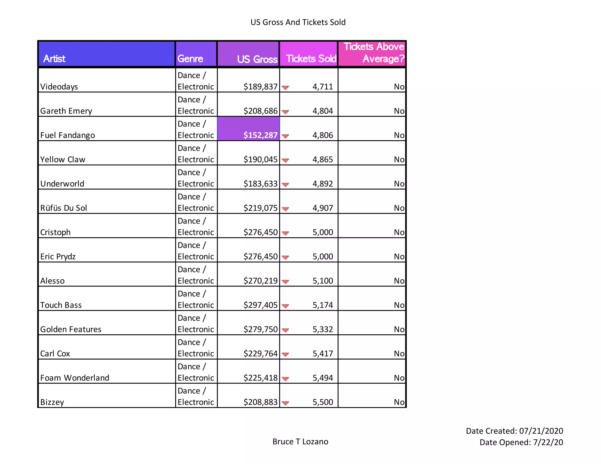 US Gross And Tickets Sold
Bruce T Lozano
Date Created: 07/21/2020
Date Opened: 7/22/20
	Artist Genre US	Gross 	Tickets	Sold	
Tickets	Above	
Average?
Videodays
Dance /
Electronic $189,837 4,711 No
Gareth Emery
Dance /
Electronic $208,686 4,804 No
Fuel Fandango
Dance /
Electronic $152,287 4,806 No
Yellow Claw
Dance /
Electronic $190,045 4,865 No
Underworld
Dance /
Electronic $183,633 4,892 No
Rüfüs Du Sol
Dance /
Electronic $219,075 4,907 No
Cristoph
Dance /
Electronic $276,450 5,000 No
Eric Prydz
Dance /
Electronic $276,450 5,000 No
Alesso
Dance /
Electronic $270,219 5,100 No
Touch Bass
Dance /
Electronic $297,405 5,174 No
Golden Features
Dance /
Electronic $279,750 5,332 No
Carl Cox
Dance /
Electronic $229,764 5,417 No
Foam Wonderland
Dance /
Electronic $225,418 5,494 No
Bizzey
Dance /
Electronic $208,883 5,500 No
 