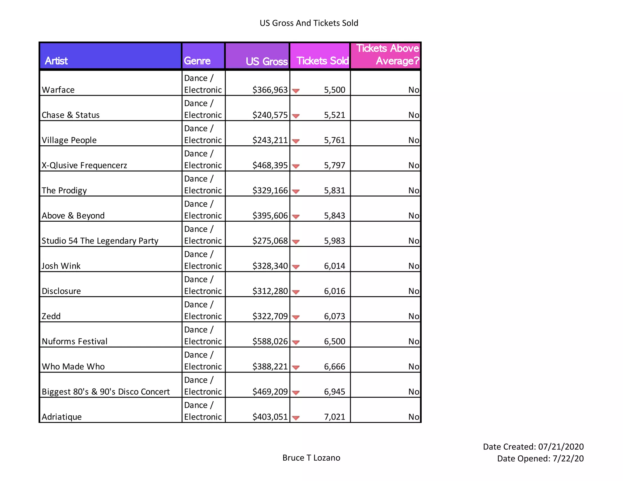 US Gross And Tickets Sold
Bruce T Lozano
Date Created: 07/21/2020
Date Opened: 7/22/20
	Artist Genre US	Gross 	Tickets	Sold	
Tickets	Above	
Average?
Warface
Dance /
Electronic $366,963 5,500 No
Chase & Status
Dance /
Electronic $240,575 5,521 No
Village People
Dance /
Electronic $243,211 5,761 No
X-Qlusive Frequencerz
Dance /
Electronic $468,395 5,797 No
The Prodigy
Dance /
Electronic $329,166 5,831 No
Above & Beyond
Dance /
Electronic $395,606 5,843 No
Studio 54 The Legendary Party
Dance /
Electronic $275,068 5,983 No
Josh Wink
Dance /
Electronic $328,340 6,014 No
Disclosure
Dance /
Electronic $312,280 6,016 No
Zedd
Dance /
Electronic $322,709 6,073 No
Nuforms Festival
Dance /
Electronic $588,026 6,500 No
Who Made Who
Dance /
Electronic $388,221 6,666 No
Biggest 80's & 90's Disco Concert
Dance /
Electronic $469,209 6,945 No
Adriatique
Dance /
Electronic $403,051 7,021 No
 