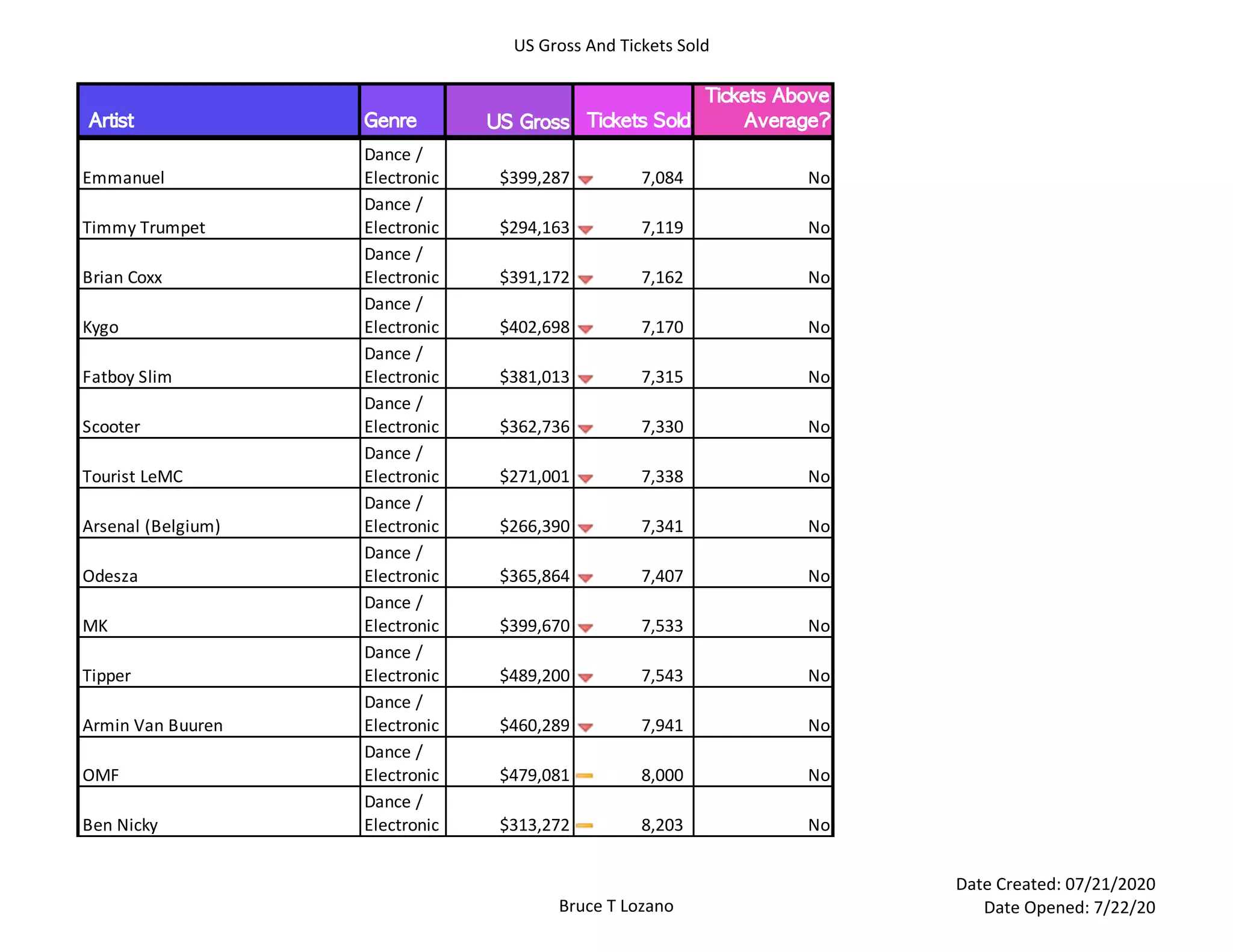 US Gross And Tickets Sold
Bruce T Lozano
Date Created: 07/21/2020
Date Opened: 7/22/20
	Artist Genre US	Gross 	Tickets	Sold	
Tickets	Above	
Average?
Emmanuel
Dance /
Electronic $399,287 7,084 No
Timmy Trumpet
Dance /
Electronic $294,163 7,119 No
Brian Coxx
Dance /
Electronic $391,172 7,162 No
Kygo
Dance /
Electronic $402,698 7,170 No
Fatboy Slim
Dance /
Electronic $381,013 7,315 No
Scooter
Dance /
Electronic $362,736 7,330 No
Tourist LeMC
Dance /
Electronic $271,001 7,338 No
Arsenal (Belgium)
Dance /
Electronic $266,390 7,341 No
Odesza
Dance /
Electronic $365,864 7,407 No
MK
Dance /
Electronic $399,670 7,533 No
Tipper
Dance /
Electronic $489,200 7,543 No
Armin Van Buuren
Dance /
Electronic $460,289 7,941 No
OMF
Dance /
Electronic $479,081 8,000 No
Ben Nicky
Dance /
Electronic $313,272 8,203 No
 