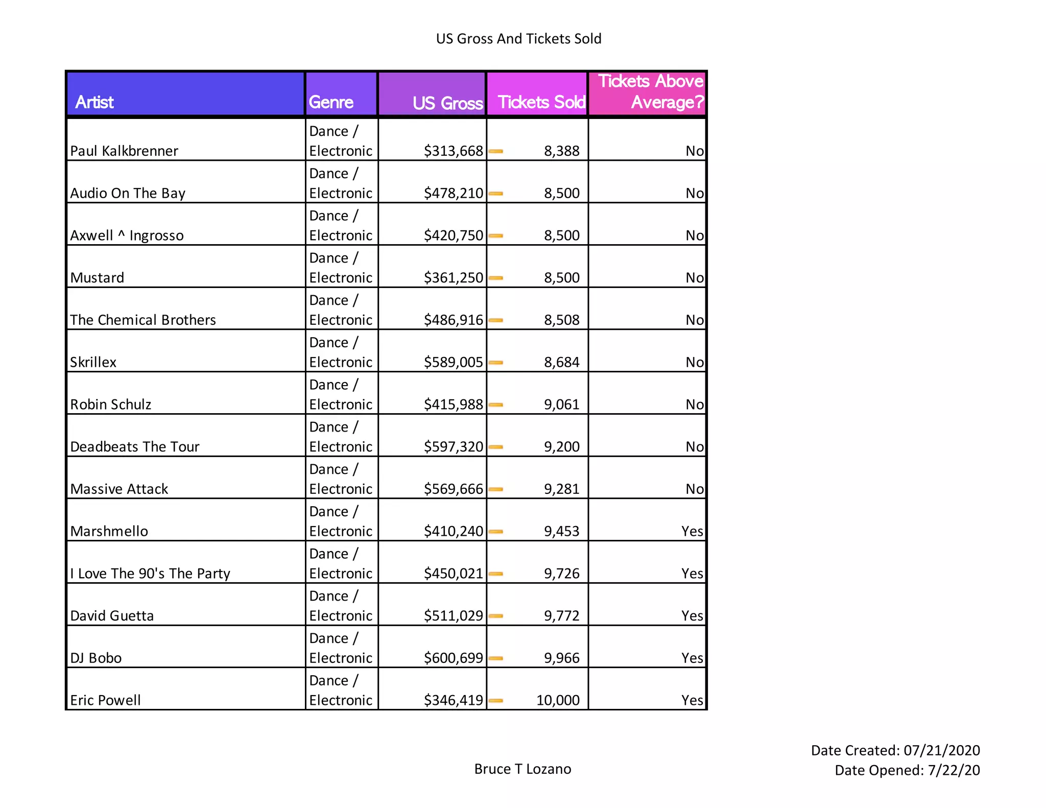 US Gross And Tickets Sold
Bruce T Lozano
Date Created: 07/21/2020
Date Opened: 7/22/20
	Artist Genre US	Gross 	Tickets	Sold	
Tickets	Above	
Average?
Paul Kalkbrenner
Dance /
Electronic $313,668 8,388 No
Audio On The Bay
Dance /
Electronic $478,210 8,500 No
Axwell ^ Ingrosso
Dance /
Electronic $420,750 8,500 No
Mustard
Dance /
Electronic $361,250 8,500 No
The Chemical Brothers
Dance /
Electronic $486,916 8,508 No
Skrillex
Dance /
Electronic $589,005 8,684 No
Robin Schulz
Dance /
Electronic $415,988 9,061 No
Deadbeats The Tour
Dance /
Electronic $597,320 9,200 No
Massive Attack
Dance /
Electronic $569,666 9,281 No
Marshmello
Dance /
Electronic $410,240 9,453 Yes
I Love The 90's The Party
Dance /
Electronic $450,021 9,726 Yes
David Guetta
Dance /
Electronic $511,029 9,772 Yes
DJ Bobo
Dance /
Electronic $600,699 9,966 Yes
Eric Powell
Dance /
Electronic $346,419 10,000 Yes
 