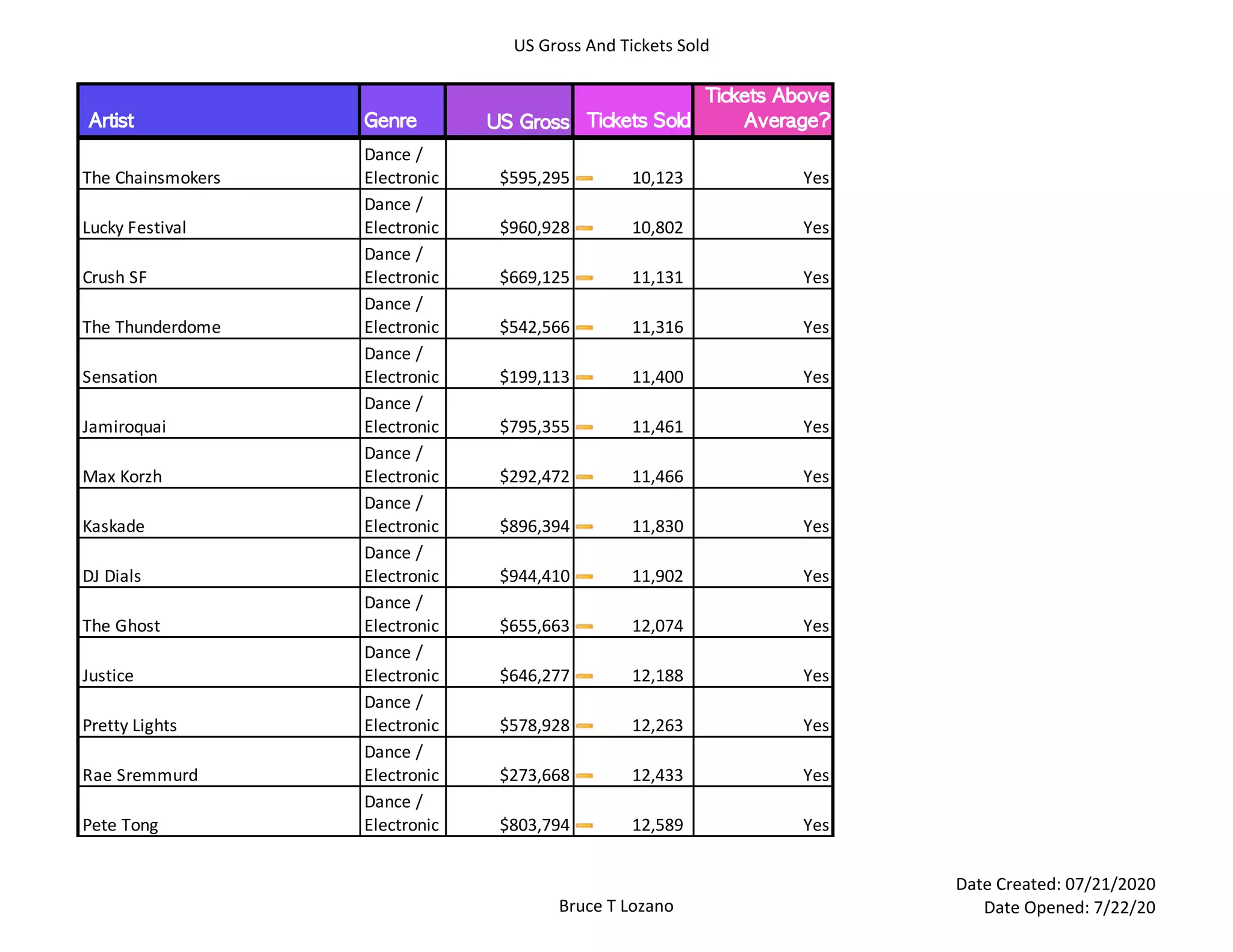 US Gross And Tickets Sold
Bruce T Lozano
Date Created: 07/21/2020
Date Opened: 7/22/20
	Artist Genre US	Gross 	Tickets	Sold	
Tickets	Above	
Average?
The Chainsmokers
Dance /
Electronic $595,295 10,123 Yes
Lucky Festival
Dance /
Electronic $960,928 10,802 Yes
Crush SF
Dance /
Electronic $669,125 11,131 Yes
The Thunderdome
Dance /
Electronic $542,566 11,316 Yes
Sensation
Dance /
Electronic $199,113 11,400 Yes
Jamiroquai
Dance /
Electronic $795,355 11,461 Yes
Max Korzh
Dance /
Electronic $292,472 11,466 Yes
Kaskade
Dance /
Electronic $896,394 11,830 Yes
DJ Dials
Dance /
Electronic $944,410 11,902 Yes
The Ghost
Dance /
Electronic $655,663 12,074 Yes
Justice
Dance /
Electronic $646,277 12,188 Yes
Pretty Lights
Dance /
Electronic $578,928 12,263 Yes
Rae Sremmurd
Dance /
Electronic $273,668 12,433 Yes
Pete Tong
Dance /
Electronic $803,794 12,589 Yes
 