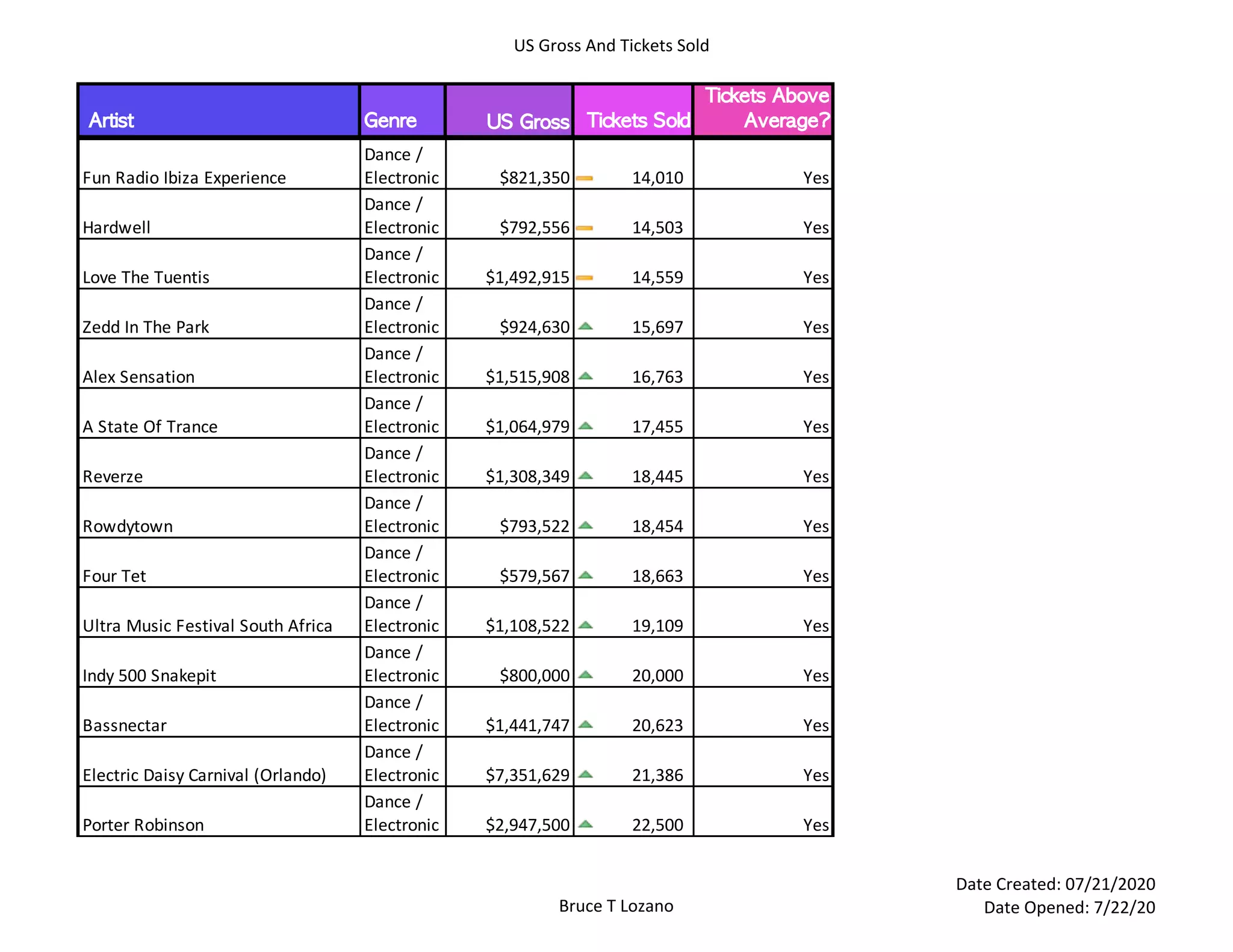 US Gross And Tickets Sold
Bruce T Lozano
Date Created: 07/21/2020
Date Opened: 7/22/20
	Artist Genre US	Gross 	Tickets	Sold	
Tickets	Above	
Average?
Fun Radio Ibiza Experience
Dance /
Electronic $821,350 14,010 Yes
Hardwell
Dance /
Electronic $792,556 14,503 Yes
Love The Tuentis
Dance /
Electronic $1,492,915 14,559 Yes
Zedd In The Park
Dance /
Electronic $924,630 15,697 Yes
Alex Sensation
Dance /
Electronic $1,515,908 16,763 Yes
A State Of Trance
Dance /
Electronic $1,064,979 17,455 Yes
Reverze
Dance /
Electronic $1,308,349 18,445 Yes
Rowdytown
Dance /
Electronic $793,522 18,454 Yes
Four Tet
Dance /
Electronic $579,567 18,663 Yes
Ultra Music Festival South Africa
Dance /
Electronic $1,108,522 19,109 Yes
Indy 500 Snakepit
Dance /
Electronic $800,000 20,000 Yes
Bassnectar
Dance /
Electronic $1,441,747 20,623 Yes
Electric Daisy Carnival (Orlando)
Dance /
Electronic $7,351,629 21,386 Yes
Porter Robinson
Dance /
Electronic $2,947,500 22,500 Yes
 
