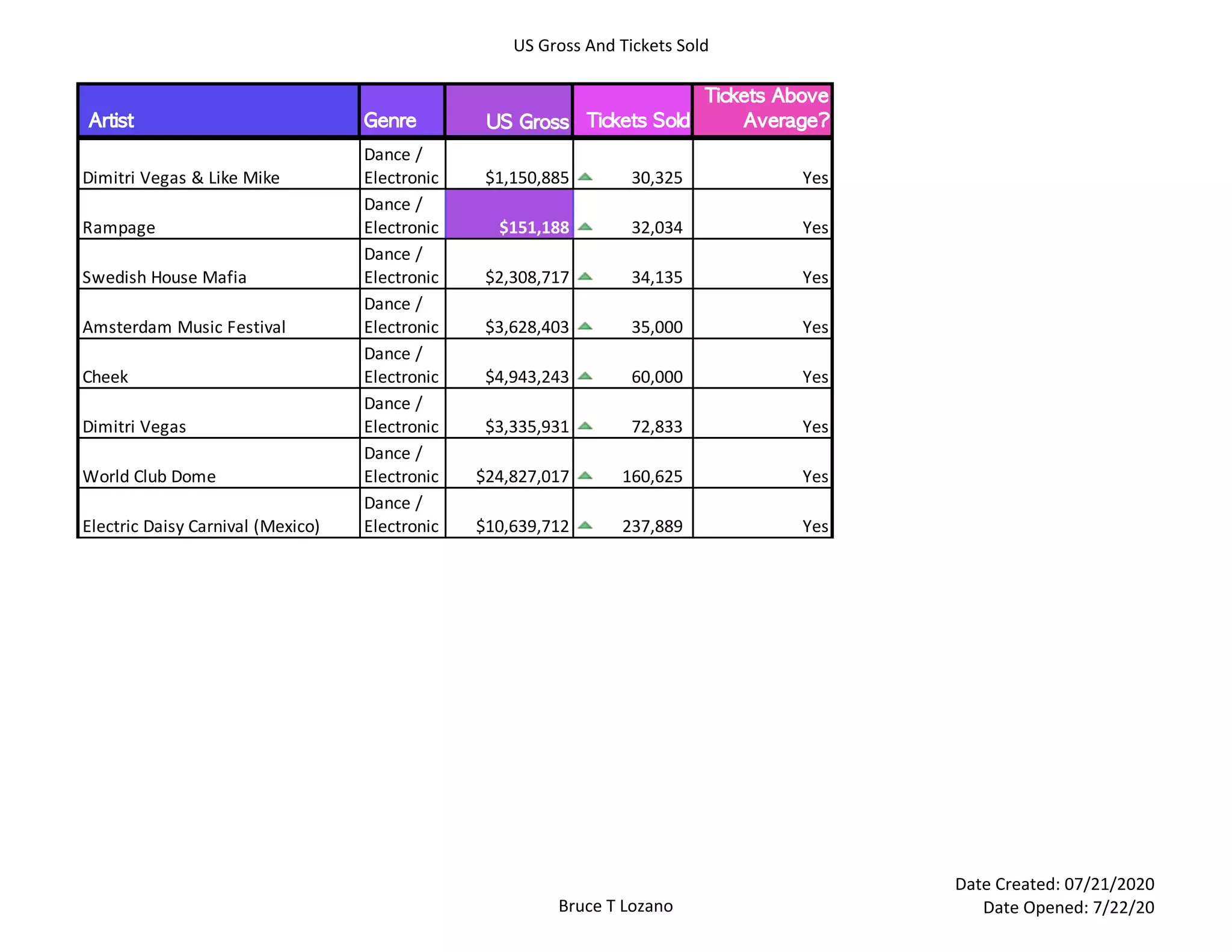 US Gross And Tickets Sold
Bruce T Lozano
Date Created: 07/21/2020
Date Opened: 7/22/20
	Artist Genre US	Gross 	Tickets	Sold	
Tickets	Above	
Average?
Dimitri Vegas & Like Mike
Dance /
Electronic $1,150,885 30,325 Yes
Rampage
Dance /
Electronic $151,188 32,034 Yes
Swedish House Mafia
Dance /
Electronic $2,308,717 34,135 Yes
Amsterdam Music Festival
Dance /
Electronic $3,628,403 35,000 Yes
Cheek
Dance /
Electronic $4,943,243 60,000 Yes
Dimitri Vegas
Dance /
Electronic $3,335,931 72,833 Yes
World Club Dome
Dance /
Electronic $24,827,017 160,625 Yes
Electric Daisy Carnival (Mexico)
Dance /
Electronic $10,639,712 237,889 Yes
 