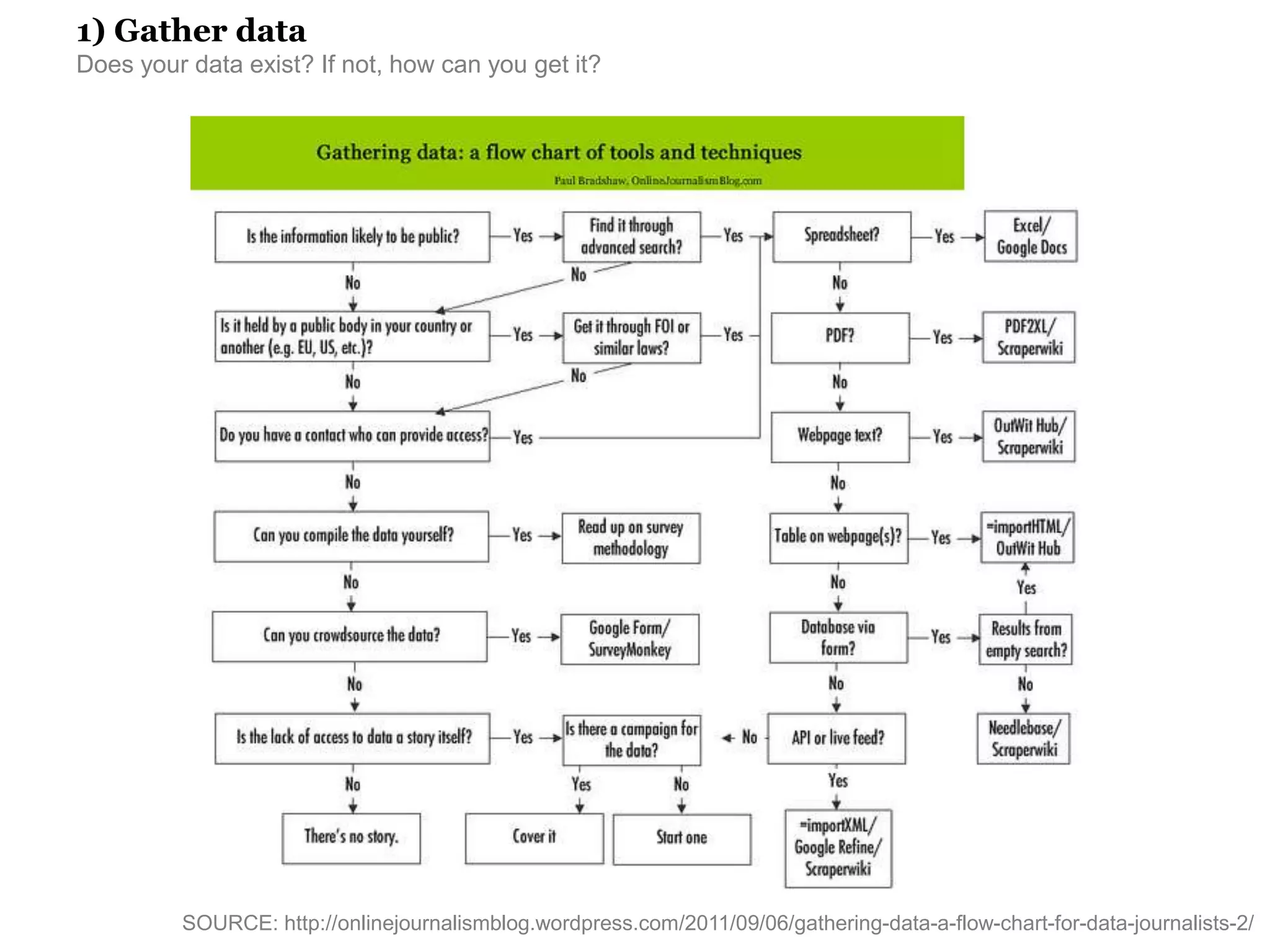 1) Gather data
Does your data exist? If not, how can you get it?
SOURCE: http://onlinejournalismblog.wordpress.com/2011/09/06/gathering-data-a-flow-chart-for-data-journalists-2/
 