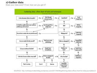 1) Gather data
Does your data exist? If not, how can you get it?
SOURCE: http://onlinejournalismblog.wordpress.com/2011/09/06/gathering-data-a-flow-chart-for-data-journalists-2/
 