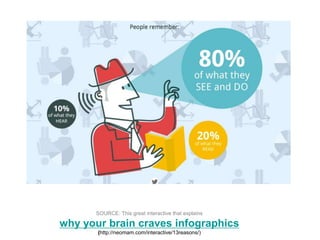 SOURCE: This great interactive that explains
why your brain craves infographics
(http://neomam.com/interactive/13reasons/)
 