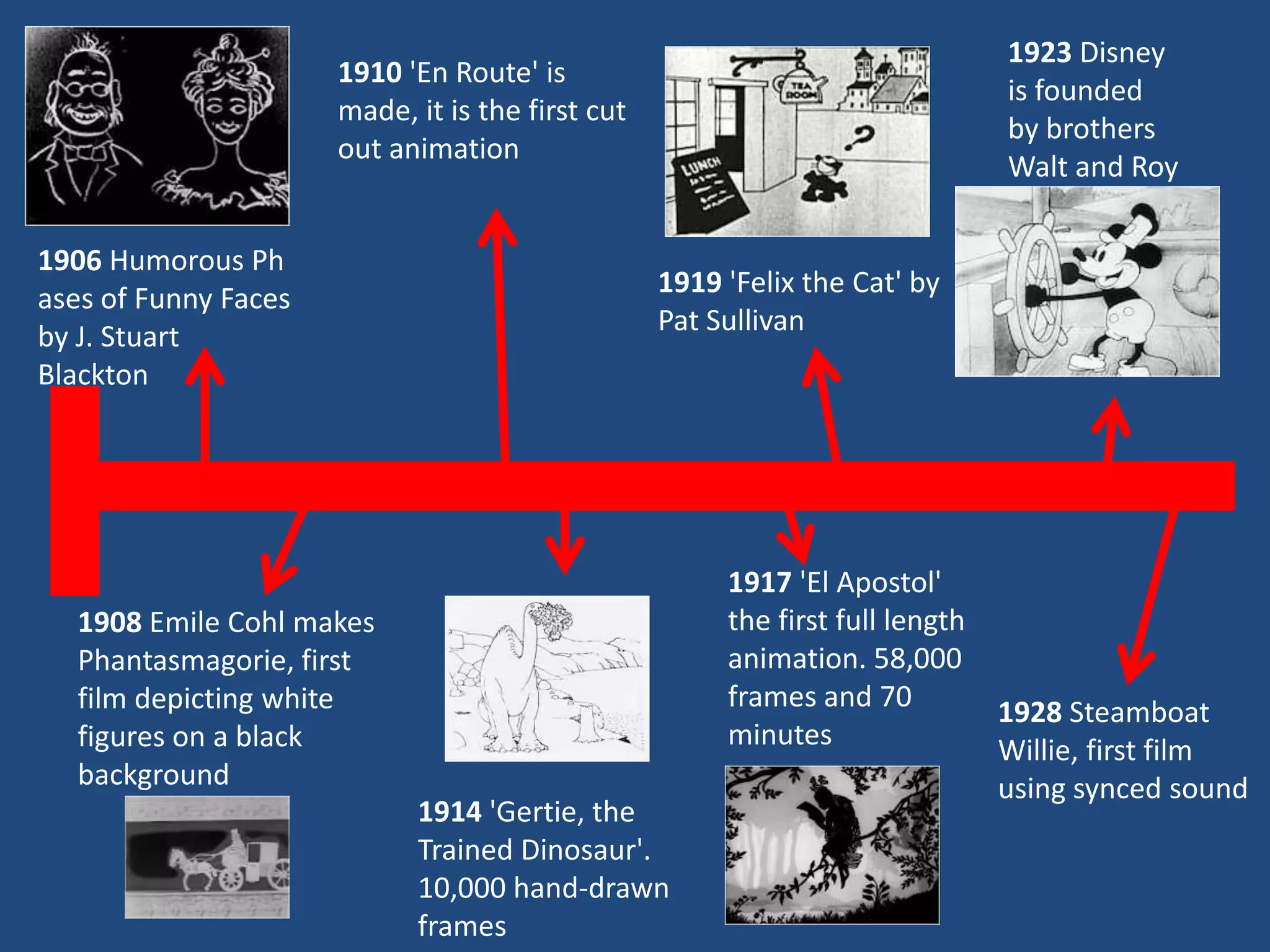 1923 Disney
                      1910 'En Route' is
                                                                               is founded
                      made, it is the first cut
                                                                               by brothers
                      out animation
                                                                               Walt and Roy

1906 Humorous Ph
                                                  1919 'Felix the Cat' by
ases of Funny Faces
                                                  Pat Sullivan
by J. Stuart
Blackton




                                                       1917 'El Apostol'
   1908 Emile Cohl makes                               the first full length
   Phantasmagorie, first                               animation. 58,000
   film depicting white                                frames and 70           1928 Steamboat
   figures on a black                                  minutes                 Willie, first film
   background                                                                  using synced sound
                            1914 'Gertie, the
                            Trained Dinosaur'.
                            10,000 hand-drawn
                            frames
 