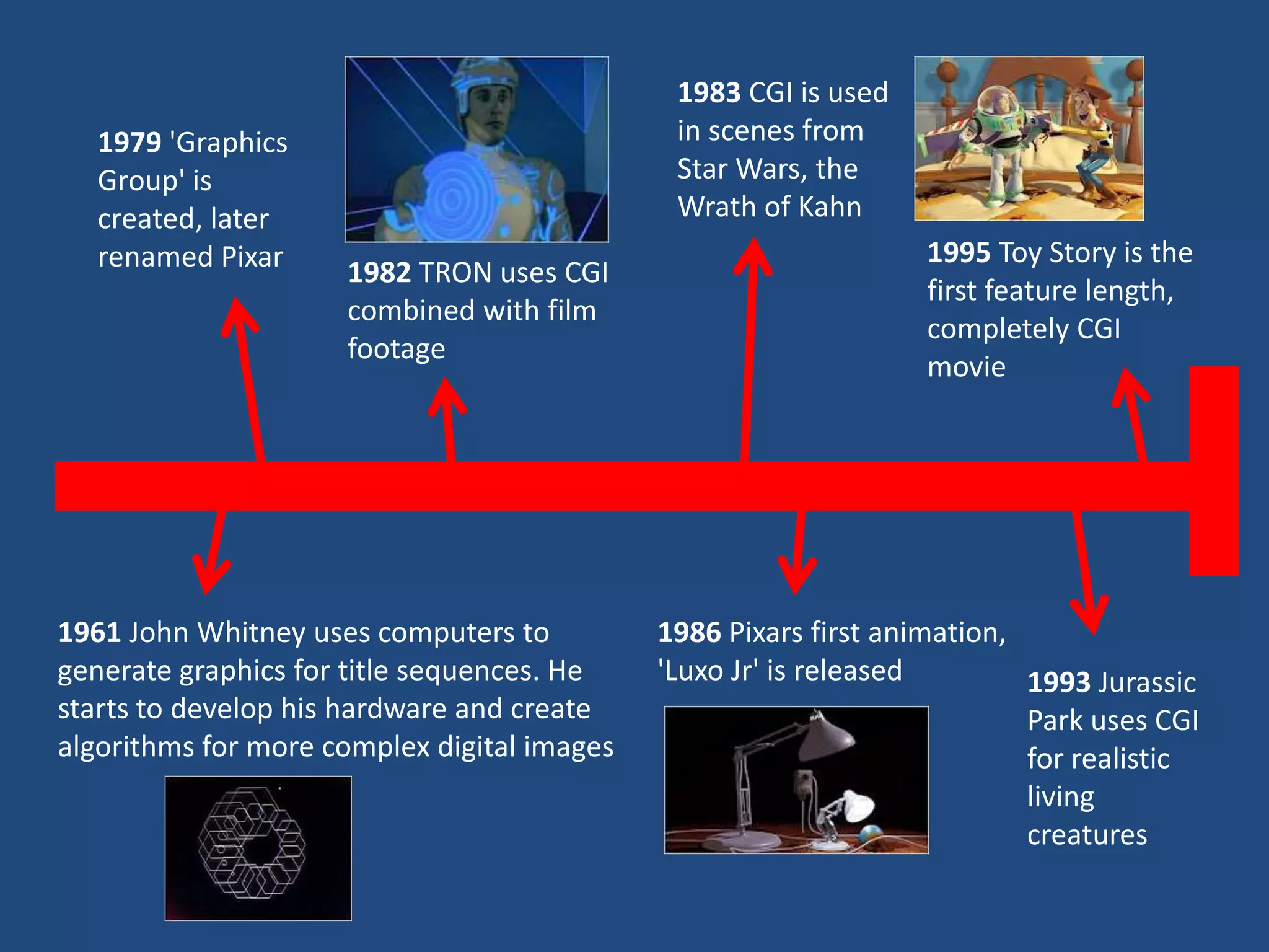 1983 CGI is used
   1979 'Graphics                             in scenes from
   Group' is                                  Star Wars, the
   created, later                             Wrath of Kahn
   renamed Pixar                                                 1995 Toy Story is the
                     1982 TRON uses CGI
                                                                 first feature length,
                     combined with film
                                                                 completely CGI
                     footage
                                                                 movie




1961 John Whitney uses computers to          1986 Pixars first animation,
generate graphics for title sequences. He    'Luxo Jr' is released        1993 Jurassic
starts to develop his hardware and create                                 Park uses CGI
algorithms for more complex digital images                                for realistic
                                                                          living
                                                                          creatures
 