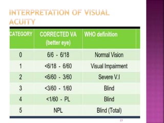 Visual acuity by Abdulwahab Usman | PPTX