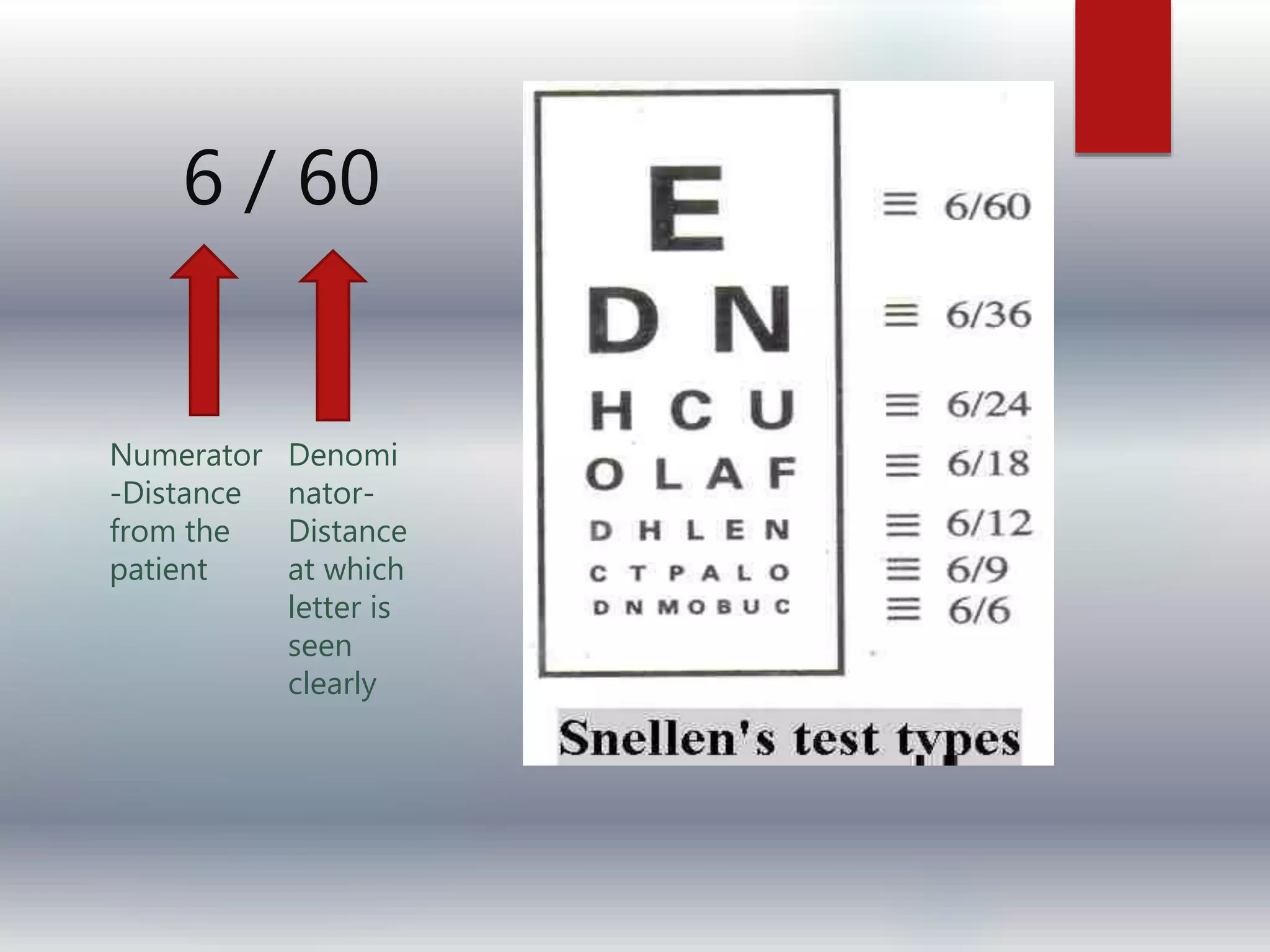 6 / 60
Numerator
-Distance
from the
patient
Denomi
nator-
Distance
at which
letter is
seen
clearly
 