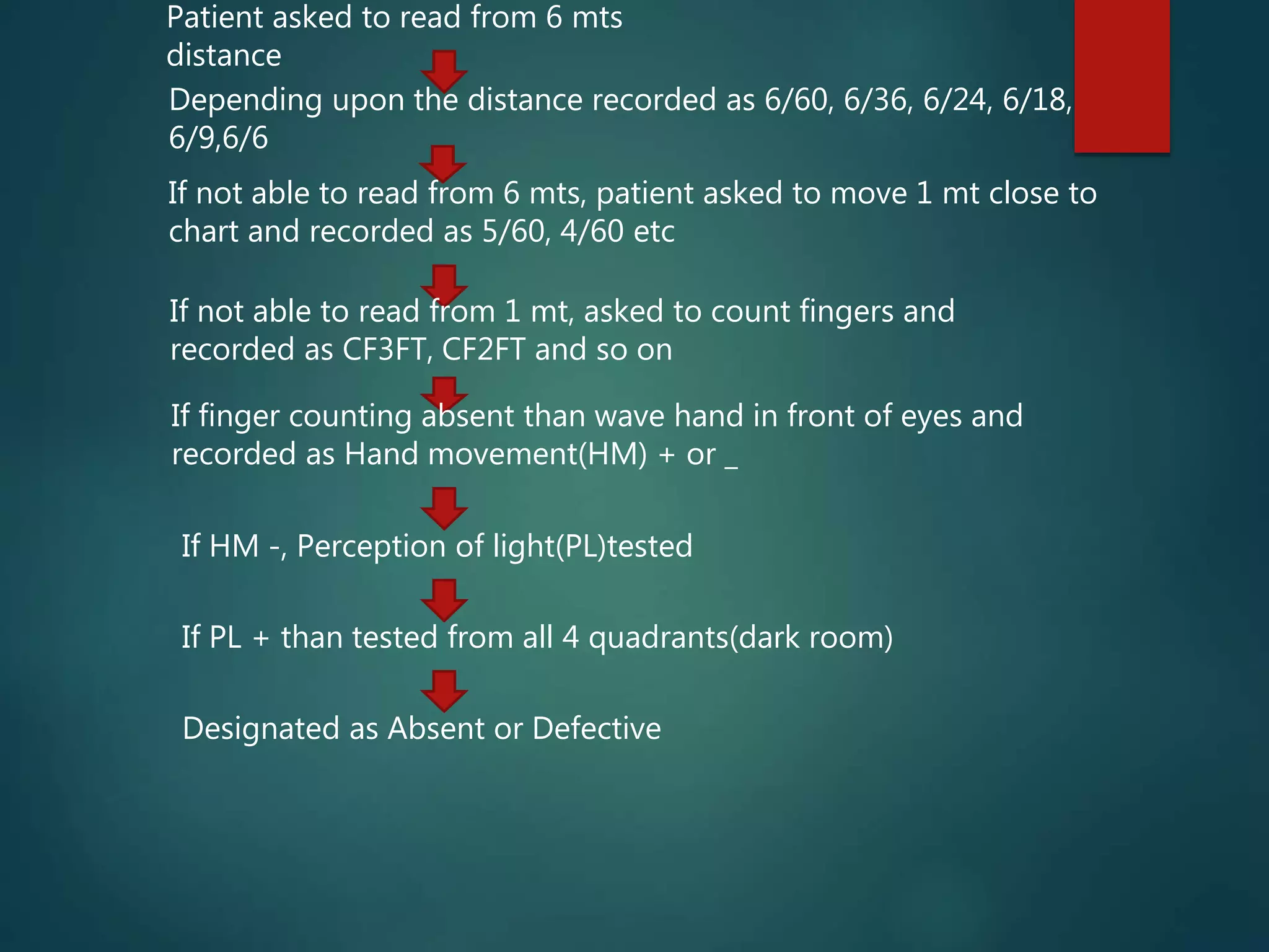 Patient asked to read from 6 mts
distance
Depending upon the distance recorded as 6/60, 6/36, 6/24, 6/18,
6/9,6/6
If not able to read from 6 mts, patient asked to move 1 mt close to
chart and recorded as 5/60, 4/60 etc
If not able to read from 1 mt, asked to count fingers and
recorded as CF3FT, CF2FT and so on
If finger counting absent than wave hand in front of eyes and
recorded as Hand movement(HM) + or _
If HM -, Perception of light(PL)tested
If PL + than tested from all 4 quadrants(dark room)
Designated as Absent or Defective
 