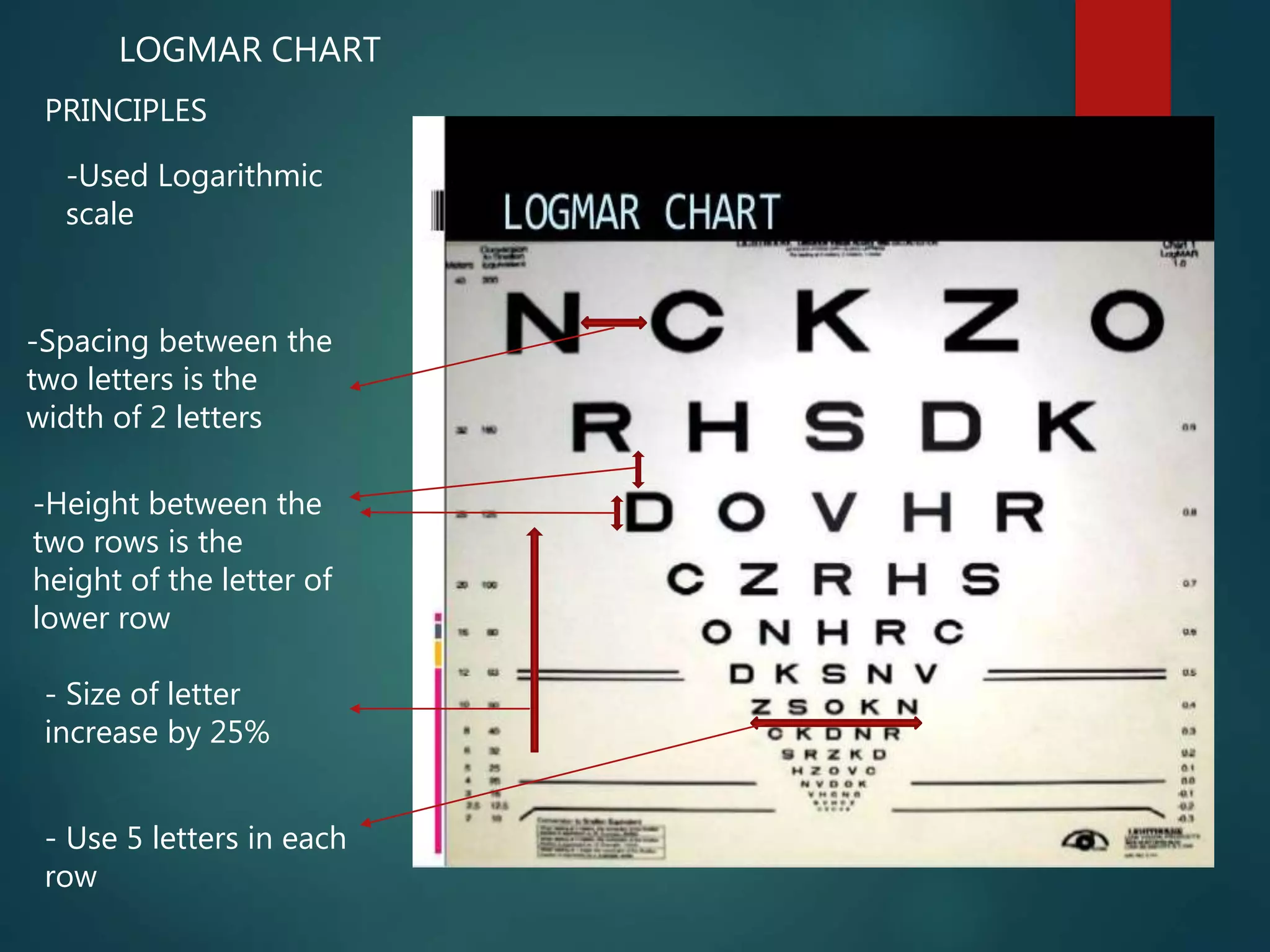 LOGMAR CHART
-Used Logarithmic
scale
-Spacing between the
two letters is the
width of 2 letters
-Height between the
two rows is the
height of the letter of
lower row
- Size of letter
increase by 25%
- Use 5 letters in each
row
PRINCIPLES
 