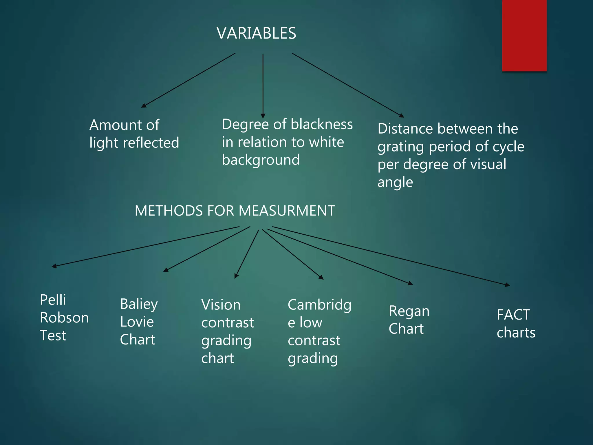 VARIABLES
Amount of
light reflected
Degree of blackness
in relation to white
background
Distance between the
grating period of cycle
per degree of visual
angle
METHODS FOR MEASURMENT
Pelli
Robson
Test
Baliey
Lovie
Chart
Vision
contrast
grading
chart
Cambridg
e low
contrast
grading
Regan
Chart
FACT
charts
 