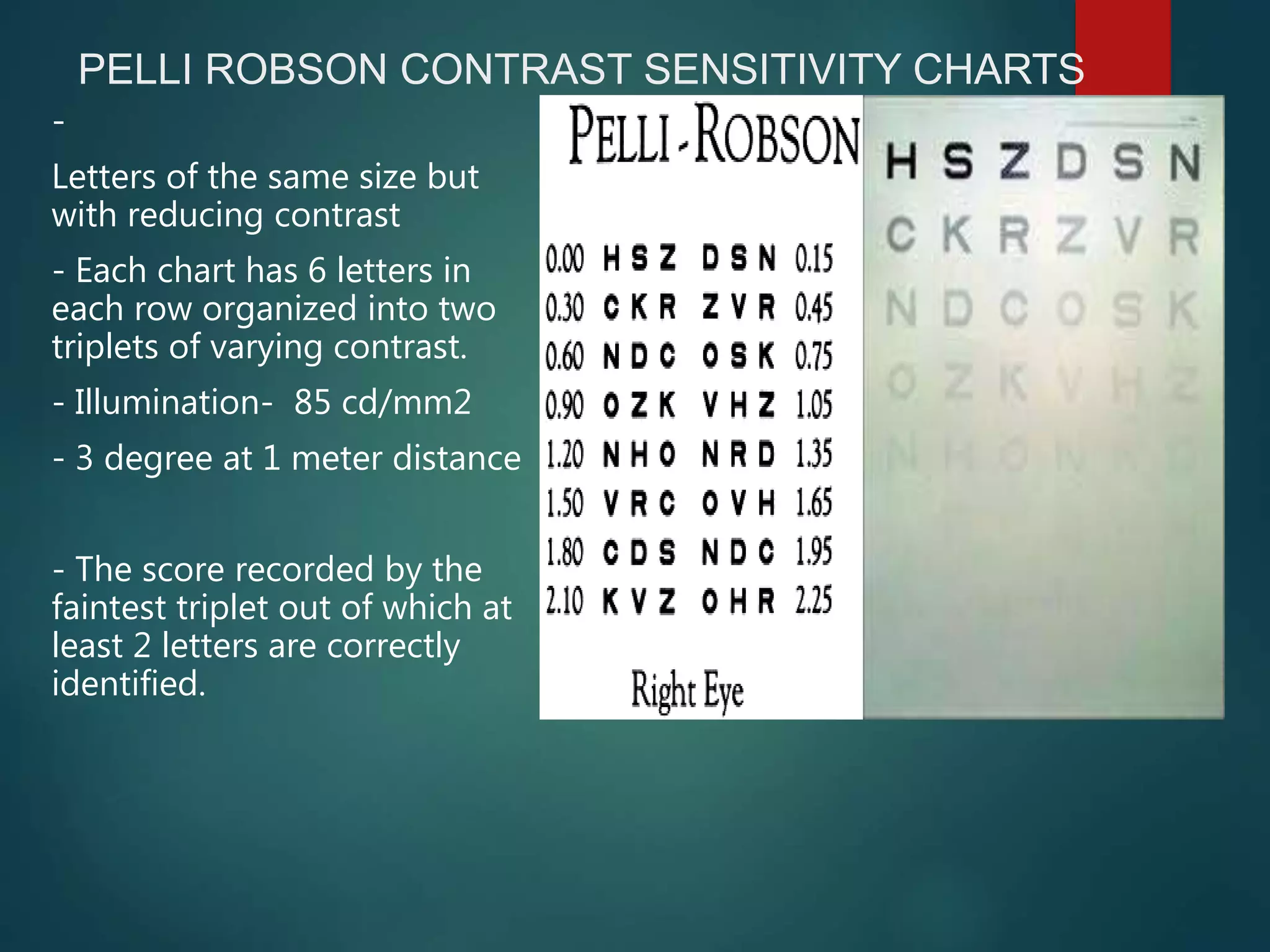 PELLI ROBSON CONTRAST SENSITIVITY CHARTS
-
Letters of the same size but
with reducing contrast
- Each chart has 6 letters in
each row organized into two
triplets of varying contrast.
- Illumination- 85 cd/mm2
- 3 degree at 1 meter distance
- The score recorded by the
faintest triplet out of which at
least 2 letters are correctly
identified.
 