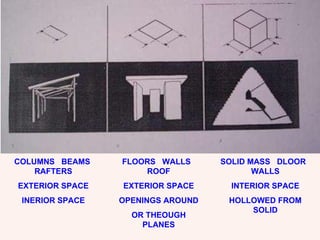 COLUMNS  BEAMS  RAFTERS EXTERIOR SPACE INERIOR SPACE FLOORS  WALLS  ROOF EXTERIOR SPACE OPENINGS AROUND OR THEOUGH PLANES SOLID MASS  DLOOR  WALLS INTERIOR SPACE HOLLOWED FROM SOLID 