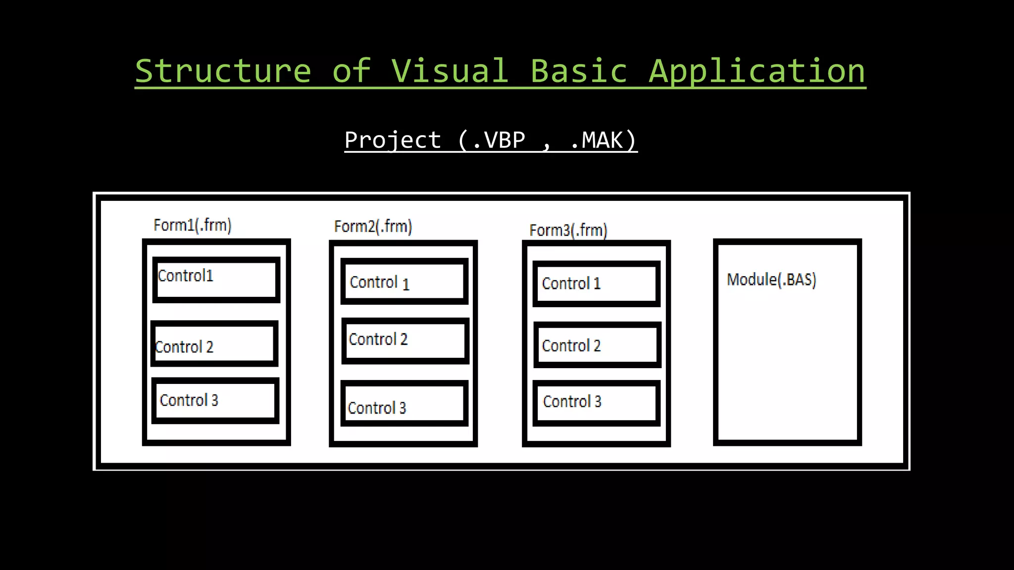 Structure of Visual Basic Application
Project (.VBP , .MAK)
 