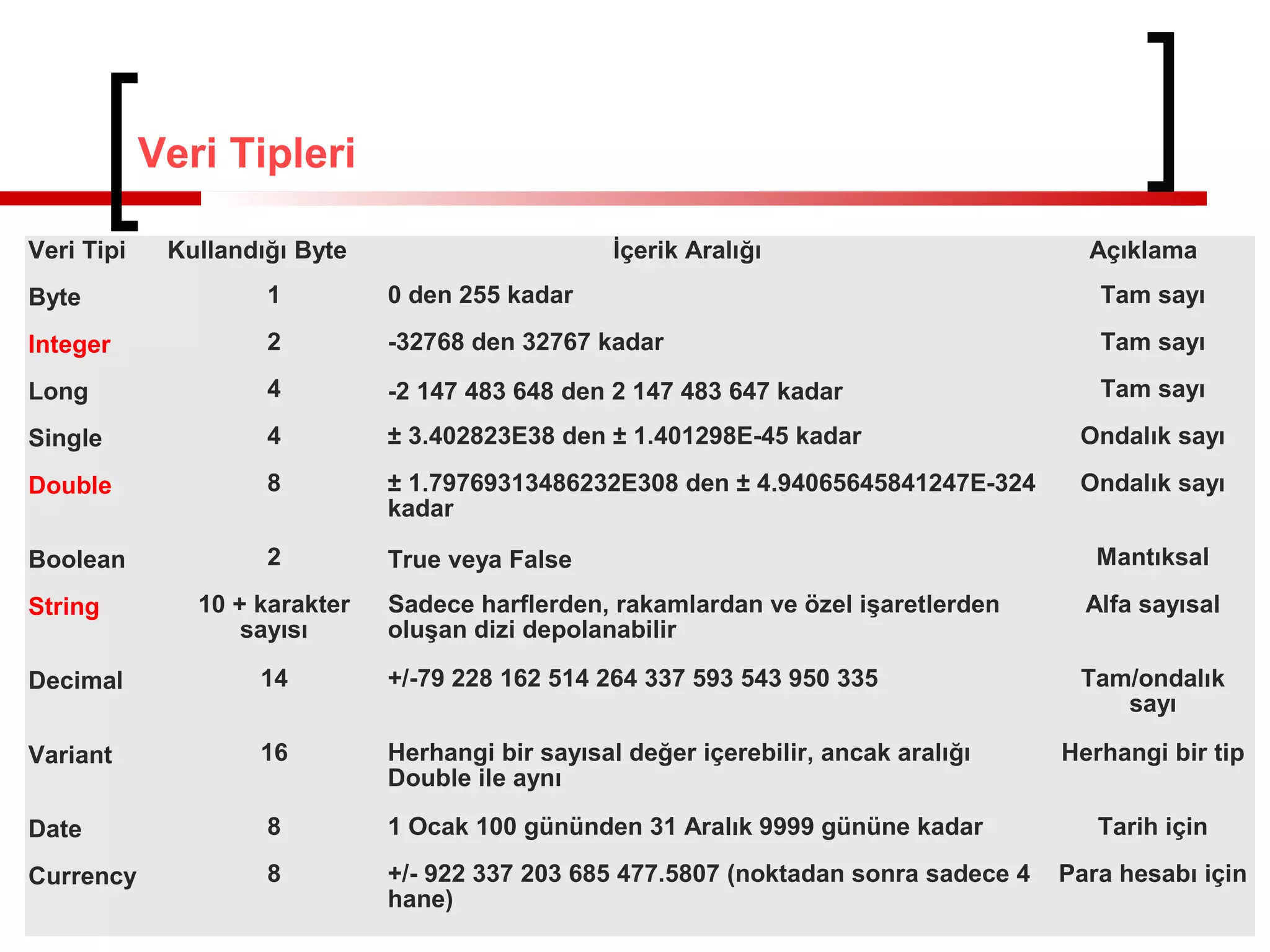 Veri Tipleri
Veri Tipi Kullandığı Byte İçerik Aralığı Açıklama
Byte 1 0 den 255 kadar Tam sayı
Integer 2 -32768 den 32767 kadar Tam sayı
Long 4 -2 147 483 648 den 2 147 483 647 kadar Tam sayı
Single 4 ± 3.402823E38 den ± 1.401298E-45 kadar Ondalık sayı
Double 8 ± 1.79769313486232E308 den ± 4.94065645841247E-324
kadar
Ondalık sayı
Boolean 2 True veya False Mantıksal
String 10 + karakter
sayısı
Sadece harflerden, rakamlardan ve özel işaretlerden
oluşan dizi depolanabilir
Alfa sayısal
Decimal 14 +/-79 228 162 514 264 337 593 543 950 335 Tam/ondalık
sayı
Variant 16 Herhangi bir sayısal değer içerebilir, ancak aralığı
Double ile aynı
Herhangi bir tip
Date 8 1 Ocak 100 gününden 31 Aralık 9999 gününe kadar Tarih için
Currency 8 +/- 922 337 203 685 477.5807 (noktadan sonra sadece 4
hane)
Para hesabı için
 