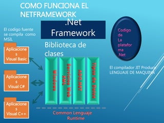COMO FUNCIONA EL
NETFRAMEWORK
.Net
Framework
Biblioteca de
clases
Aplicacione
s
Visual Basic
Aplicacione
s
Visual C#
Aplicacione
s
Visual C++
El compilador JIT Produce
LENGUAJE DE MAQUINA
El codigo fuente
se compila como
MSIL
 