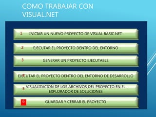 COMO TRABAJAR CON
VISUAL.NET
INICIAR UN NUEVO PROYECTO DE VISUAL BASIC.NET
EJECUTAR EL PROYECTO DENTRO DEL ENTORNO
GENERAR UN PROYECTO EJECUTABLE
EJECUTAR EL PROYECTO DENTRO DEL ENTORNO DE DESARROLLO
VISUALIZACION DE LOS ARCHIVOS DEL PROYECTO EN EL
EXPLORADOR DE SOLUCIONES
GUARDAR Y CERRAR EL PROYECTO6
 