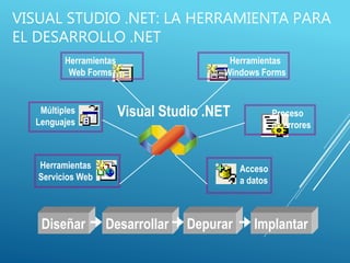 VISUAL STUDIO .NET: LA HERRAMIENTA PARA
EL DESARROLLO .NET
Visual Studio .NET
Herramientas
Windows Forms
Herramientas
Web Forms
Proceso
de errores
Acceso
a datos
Múltiples
Lenguajes
Herramientas
Servicios Web
Desarrollar Depurar ImplantarDiseñar
 