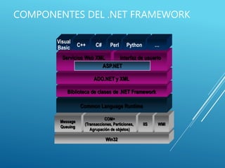 COMPONENTES DEL .NET FRAMEWORK
Win32
Message
Queuing
COM+
(Transacciones, Particiones,
Agrupación de objetos)
IIS WMI
Common Language Runtime
Biblioteca de clases de .NET Framework
ADO.NET y XML
Servicios Web XML Interfaz de usuario
Visual
Basic C++ C#
ASP.NET
Perl Python …
 