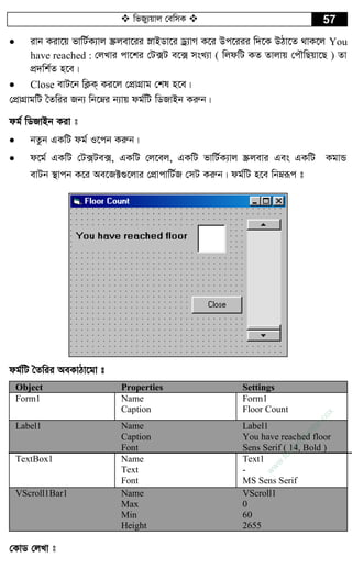  wfRy¨qvj †ewmK  57
 ivb Kiv‡q fvwU©K¨vj ¯Œjev‡ii úvBWv‡i Wª¨vM K‡i Dc‡iii w`‡K DVv‡Z _vK‡j You
have reached : †jLvi cv‡ki †U·U e‡· msL¨v ( wjdwU KZ Zvjvq †cŠwQqv‡Q ) Zv
cÖ`wk©Z n‡e|
 Close evU‡b wK¬K& Ki‡j †cÖvMÖvg †kl n‡e|
†cÖvMÖvgwU ˆZwii Rb¨ wb‡æi b¨vq dg©wU wWRvBb Kiæb|
dg© wWRvBb Kiv t
 bZzb GKwU dg© I‡cb Kiæb|
 d‡g© GKwU †U·Ue·, GKwU †j‡ej, GKwU fvwU©K¨vj ¯Œjevi Ges GKwU KgvÛ
evUb ¯’vcb K‡i Ae‡R±¸‡jvi †cÖvcvwU©R †mU Kiæb| dg©wU n‡e wbæiƒc t
dg©wU ˆZwii AeKvVv‡gv t
Object Properties Settings
Form1 Name Form1
Caption Floor Count
Label1 Name
Caption
Font
Label1
You have reached floor
Sens Serif ( 14, Bold )
TextBox1 Name
Text
Font
Text1
-
MS Sens Serif
VScroll1Bar1 Name
Max
Min
Height
VScroll1
0
60
2655
†KvW †jLv t
w
w
w
.fb.com
/tanbir.cox
 