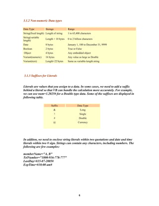 3.1.2 Non-numeric Data types
Data Type Storage Range
String(fixed length) Length of string 1 to 65,400 characters
String(variable
length)
Length + 10 bytes 0 to 2 billion characters
Date 8 bytes January 1, 100 to December 31, 9999
Boolean 2 bytes True or False
Object 4 bytes Any embedded object
Variant(numeric) 16 bytes Any value as large as Double
Variant(text) Length+22 bytes Same as variable-length string
3.1.3 Suffixes for Literals
Literals are values that you assign to a data. In some cases, we need to add a suffix
behind a literal so that VB can handle the calculation more accurately. For example,
we can use num=1.2025# for a Double type data. Some of the suffixes are displayed in
following table.
Suffix Data Type
& Long
! Single
# Double
@ Currency
In additon, we need to enclose string literals within two quotations and date and time
literals within two # sign. Strings can contain any characters, including numbers. The
following are few examples:
memberName="A, B"
TelNumber="1800-916-778-777"
LastDay=#15-07-2005#
ExpTime=#10:00 am#
6
 