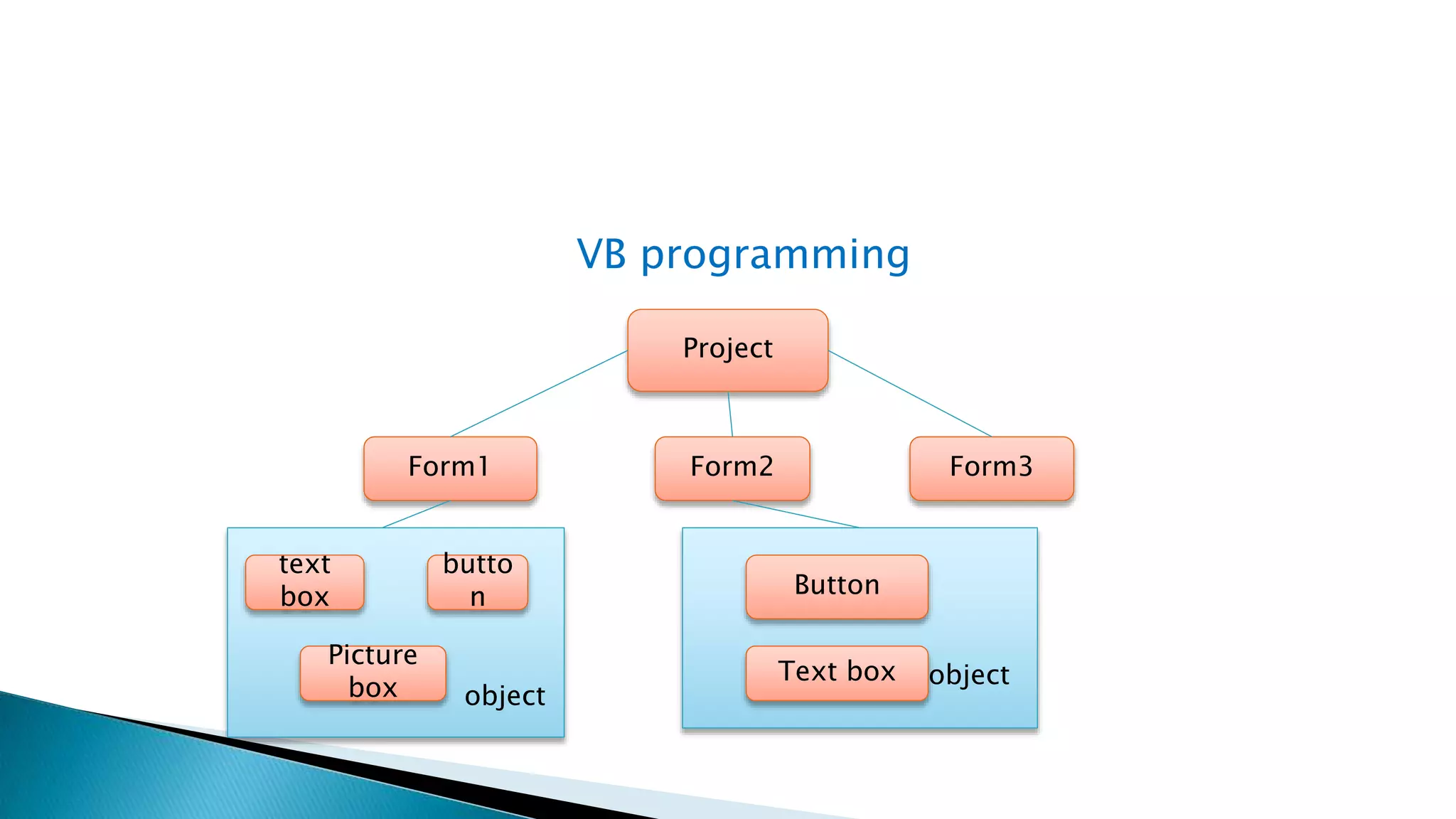 VB programming Project Form1 Form2 Form3 object object text box butto n Picture box Button Text box 