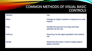 COMMON METHODS OF VISUAL BASIC
CONTROLS
Method Use
Move Changes an object's position in response to a code
request
Drag Handles the execution of a drag-and-drop
operation by the user
SetFocus Gives focus to the object specified in the method
call
ZOrder Determines the order in which multiple objects
appear onscreen
 