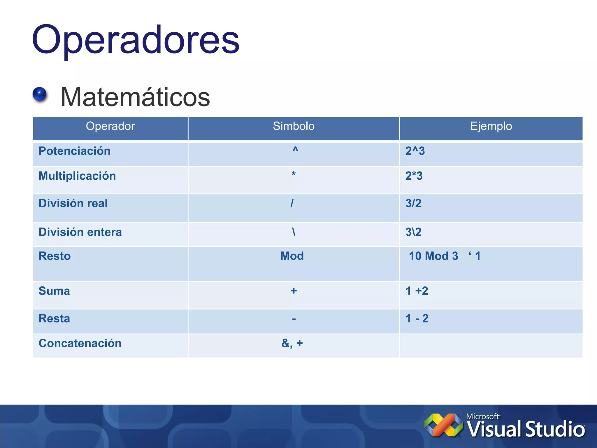 Operadores
    Matemáticos
        Operador   Simbolo             Ejemplo

Potenciación          ^      2^3

Multiplicación        *      2*3

División real        /       3/2

División entera             32

Resto               Mod      10 Mod 3 ‘ 1


Suma                 +       1 +2

Resta                 -      1-2

Concatenación       &, +
 