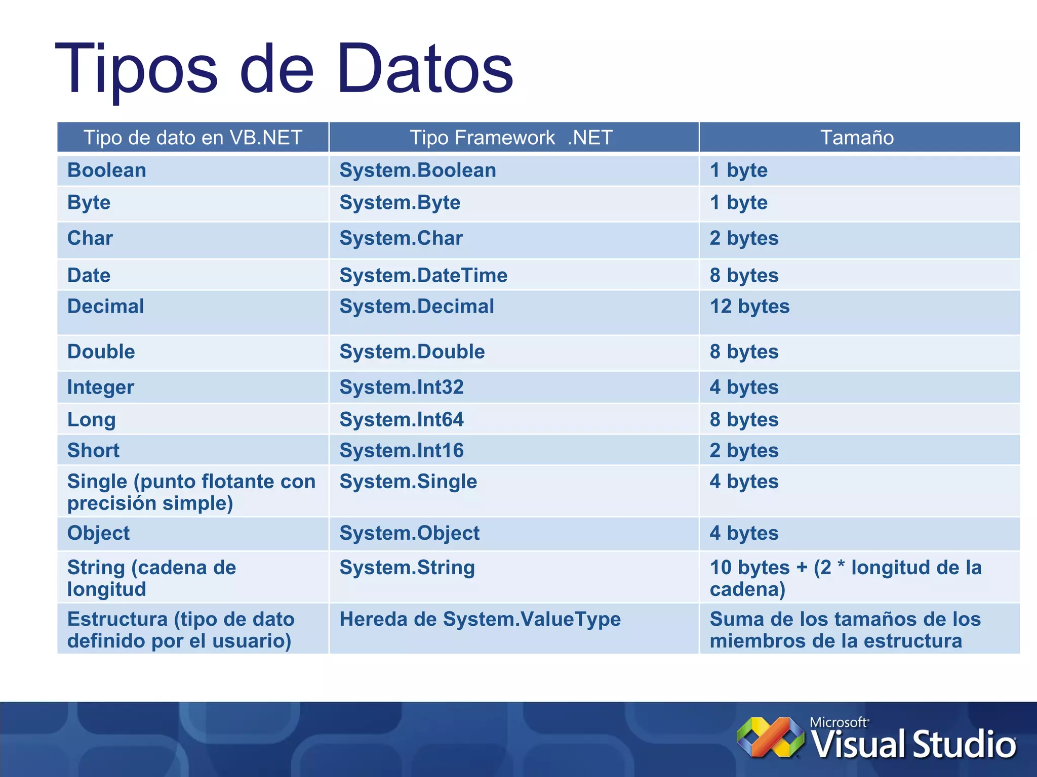 Tipos de Datos
 Tipo de dato en VB.NET            Tipo Framework .NET                Tamaño
Boolean                      System.Boolean               1 byte
Byte                         System.Byte                  1 byte
Char                         System.Char                  2 bytes
Date                         System.DateTime              8 bytes
Decimal                      System.Decimal               12 bytes

Double                       System.Double                8 bytes
Integer                      System.Int32                 4 bytes
Long                         System.Int64                 8 bytes
Short                        System.Int16                 2 bytes
Single (punto flotante con   System.Single                4 bytes
precisión simple)
Object                       System.Object                4 bytes
String (cadena de            System.String                10 bytes + (2 * longitud de la
longitud                                                  cadena)
variable) (tipo de dato
Estructura                   Hereda de System.ValueType   Suma de los tamaños de los
definido por el usuario)                                  miembros de la estructura
 