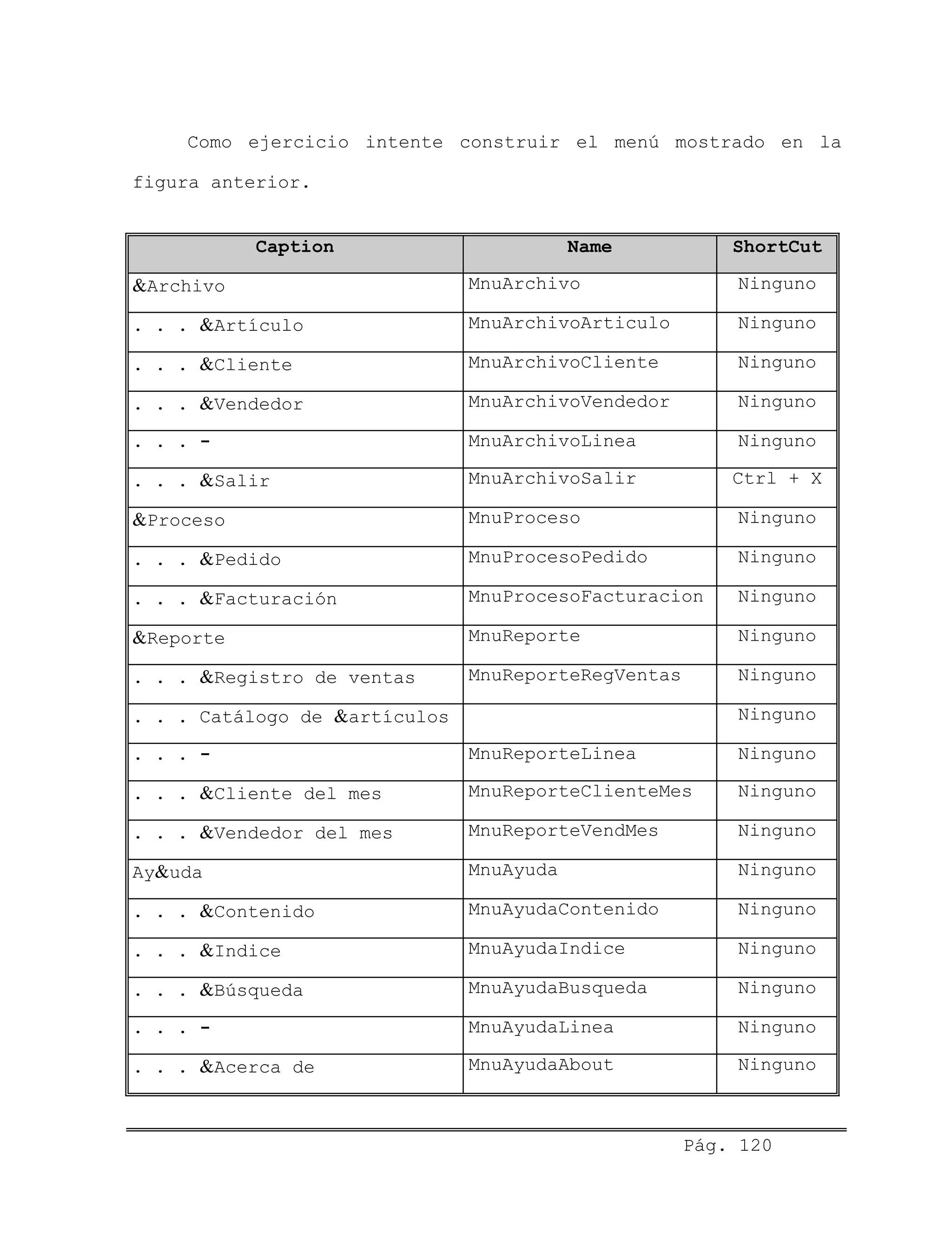 Como ejercicio intente construir el menú mostrado en la
figura anterior.
Caption Name ShortCut
&Archivo MnuArchivo Ninguno
. . . &Artículo MnuArchivoArticulo Ninguno
. . . &Cliente MnuArchivoCliente Ninguno
. . . &Vendedor MnuArchivoVendedor Ninguno
. . . - MnuArchivoLinea Ninguno
. . . &Salir MnuArchivoSalir Ctrl + X
&Proceso MnuProceso Ninguno
. . . &Pedido MnuProcesoPedido Ninguno
. . . &Facturación MnuProcesoFacturacion Ninguno
&Reporte MnuReporte Ninguno
. . . &Registro de ventas MnuReporteRegVentas Ninguno
. . . Catálogo de &artículos Ninguno
. . . - MnuReporteLinea Ninguno
. . . &Cliente del mes MnuReporteClienteMes Ninguno
. . . &Vendedor del mes MnuReporteVendMes Ninguno
Ay&uda MnuAyuda Ninguno
. . . &Contenido MnuAyudaContenido Ninguno
. . . &Indice MnuAyudaIndice Ninguno
. . . &Búsqueda MnuAyudaBusqueda Ninguno
. . . - MnuAyudaLinea Ninguno
. . . &Acerca de MnuAyudaAbout Ninguno
Pág. 120
 